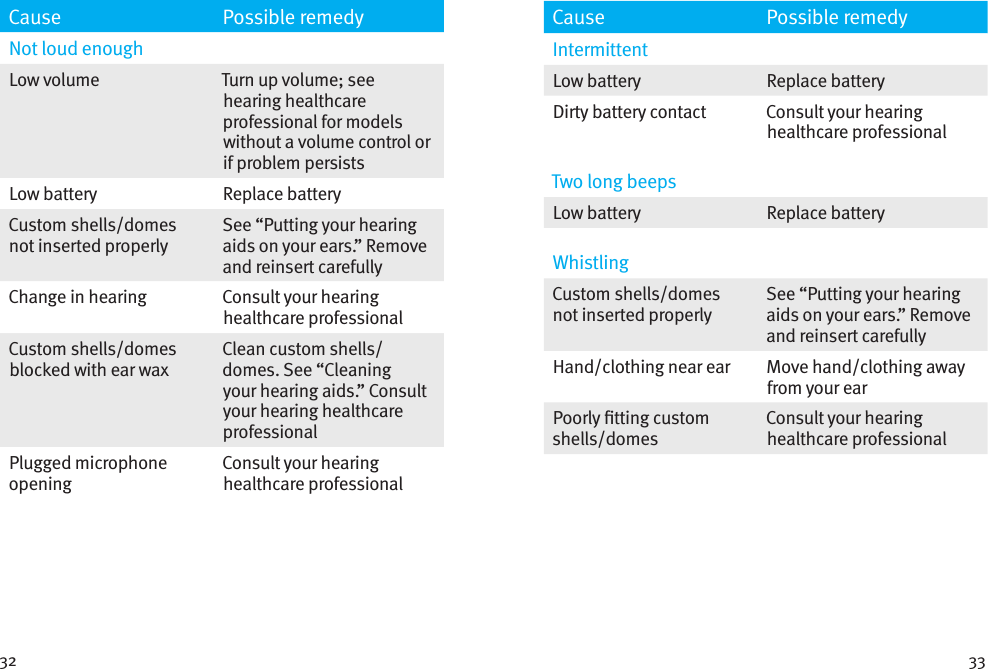 32 33Cause Possible remedyNot loud enoughLow volume  Turn up volume; see hearing healthcare professional for models without a volume control or if problem persistsLow battery  Replace batteryCustom shells/domes not inserted properlySee “Putting your hearing aids on your ears.” Remove and reinsert carefullyChange in hearing Consult your hearing healthcare professionalCustom shells/domes blocked with ear waxClean custom shells/domes. See “Cleaning your hearing aids.” Consult your hearing healthcare professionalPlugged microphone openingConsult your hearing healthcare professionalCause Possible remedyIntermittentLow battery  Replace batteryDirty battery contact  Consult your hearing healthcare professionalTwo long beepsLow battery Replace batteryWhistling Custom shells/domes not inserted properlySee “Putting your hearing aids on your ears.” Remove and reinsert carefullyHand/clothing near ear Move hand/clothing away from your earPoorly tting custom shells/domesConsult your hearing healthcare professional