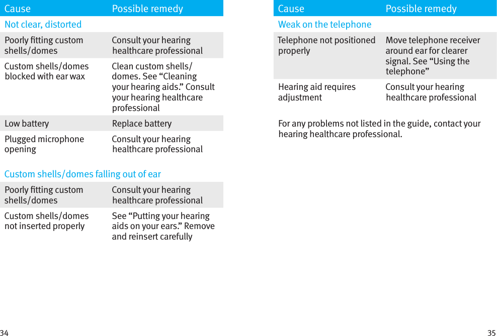 34 35Cause Possible remedyNot clear, distortedPoorly tting custom shells/domesConsult your hearing healthcare professionalCustom shells/domes blocked with ear waxClean custom shells/domes. See “Cleaning your hearing aids.” Consult your hearing healthcare professionalLow battery Replace batteryPlugged microphone openingConsult your hearing healthcare professionalCustom shells/domes falling out of earPoorly tting custom shells/domesConsult your hearing healthcare professionalCustom shells/domes not inserted properlySee “Putting your hearing aids on your ears.” Remove and reinsert carefullyCause Possible remedyWeak on the telephoneTelephone not positioned properlyMove telephone receiver around ear for clearer signal. See “Using the telephone”Hearing aid requires adjustmentConsult your hearing healthcare professionalFor any problems not listed in the guide, contact your hearing healthcare professional. 