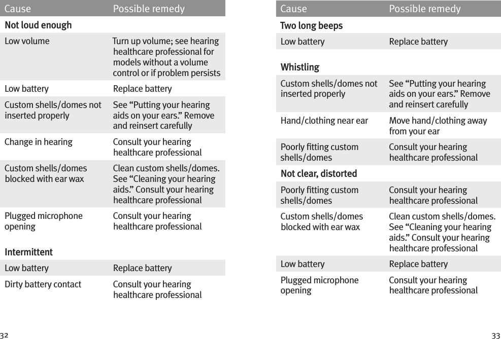 32 33Cause Possible remedyNot loud enoughLow volume  Turn up volume; see hearing healthcare professional for models without a volume control or if problem persistsLow battery  Replace batteryCustom shells/domes not inserted properlySee “Putting your hearing aids on your ears.” Remove and reinsert carefullyChange in hearing Consult your hearing healthcare professionalCustom shells/domes blocked with ear waxClean custom shells/domes. See “Cleaning your hearing aids.” Consult your hearing healthcare professionalPlugged microphone openingConsult your hearing healthcare professionalIntermittentLow battery  Replace batteryDirty battery contact  Consult your hearing healthcare professionalCause Possible remedyTwo long beepsLow battery Replace batteryWhistling Custom shells/domes not inserted properlySee “Putting your hearing aids on your ears.” Remove and reinsert carefullyHand/clothing near ear Move hand/clothing away from your earPoorly ﬁtting custom shells/domesConsult your hearing healthcare professionalNot clear, distortedPoorly ﬁtting custom shells/domesConsult your hearing healthcare professionalCustom shells/domes blocked with ear waxClean custom shells/domes. See “Cleaning your hearing aids.” Consult your hearing healthcare professionalLow battery Replace batteryPlugged microphone openingConsult your hearing healthcare professional