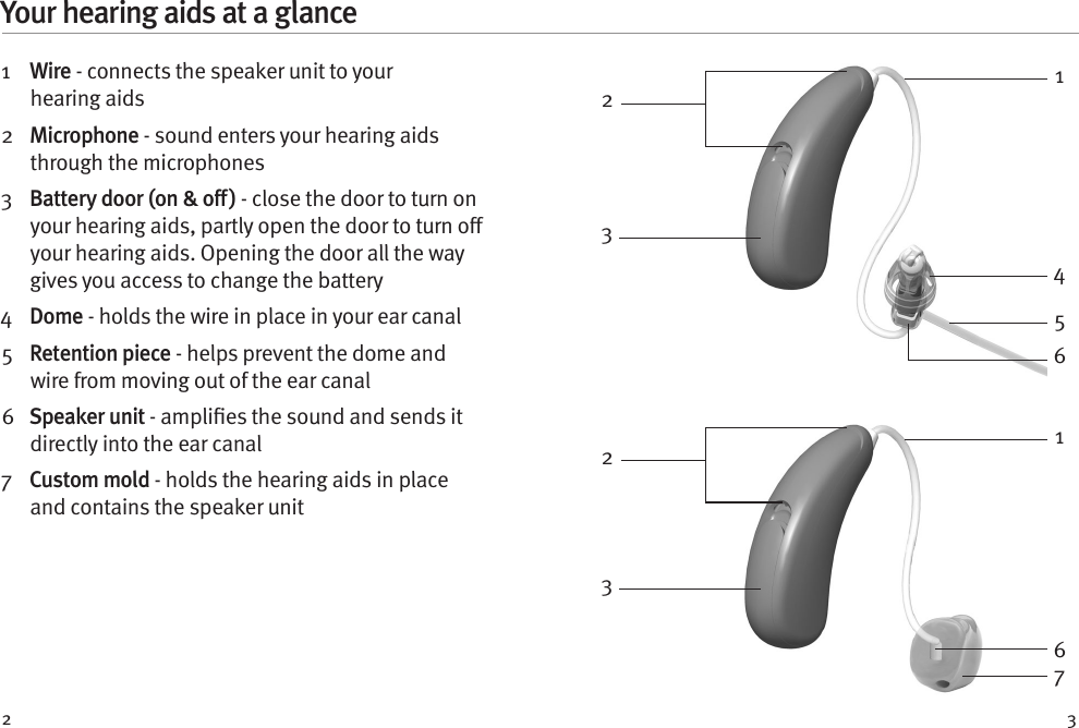 2 3Your hearing aids at a glance1    W i r e  - connects the speaker unit to your hearingaids2   Microphone - sound enters your hearing aids through the microphones3      Battery door (on &amp; off ) - close the door to turn on your hearing aids, partly open the door to turn o your hearing aids. Opening the door all the way gives you access to change the battery4   Dome - holds the wire in place in your ear canal5    Retention piece - helps prevent the dome and wire from moving out of the ear canal6  Speaker unit - amplies the sound and sends it directly into the ear canal7  Custom mold - holds the hearing aids in place and contains the speaker unit 22334115766