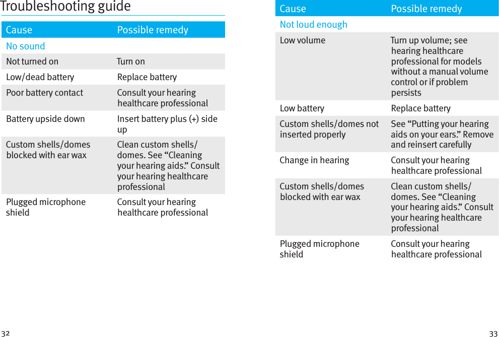 32 33Cause Possible remedyNo soundNot turned on Turn onLow/dead battery Replace batteryPoor battery contact Consult your hearing healthcare professionalBattery upside down Insert battery plus (+) side upCustom shells/domes blocked with ear waxClean custom shells/ domes. See “Cleaning your hearing aids.” Consult your hearing healthcare professionalPlugged microphone shieldConsult your hearing healthcare professionalTroubleshooting guide Cause Possible remedyNot loud enoughLow volume  Turn up volume; see hearing healthcare professional for models without a manual volume control or if problem persistsLow battery  Replace batteryCustom shells/domes not inserted properlySee “Putting your hearing aids on your ears.” Remove and reinsert carefullyChange in hearing Consult your hearing healthcare professionalCustom shells/domes blocked with ear waxClean custom shells/domes. See “Cleaning your hearing aids.” Consult your hearing healthcare professionalPlugged microphone shieldConsult your hearing healthcare professional