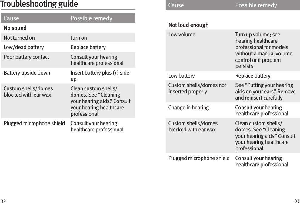 32 33Cause Possible remedyNo soundNot turned on Turn onLow/dead battery Replace batteryPoor battery contact Consult your hearing healthcare professionalBattery upside down Insert battery plus (+) side upCustom shells/domes blocked with ear waxClean custom shells/ domes. See “Cleaning your hearing aids.” Consult your hearing healthcare professionalPlugged microphone shield Consult your hearing healthcare professionalTroubleshooting guide Cause Possible remedyNot loud enoughLow volume  Turn up volume; see hearing healthcare professional for models without a manual volume control or if problem persistsLow battery  Replace batteryCustom shells/domes not inserted properlySee “Putting your hearing aids on your ears.” Remove and reinsert carefullyChange in hearing Consult your hearing healthcare professionalCustom shells/domes blocked with ear waxClean custom shells/domes. See “Cleaning your hearing aids.” Consult your hearing healthcare professionalPlugged microphone shield Consult your hearing healthcare professional