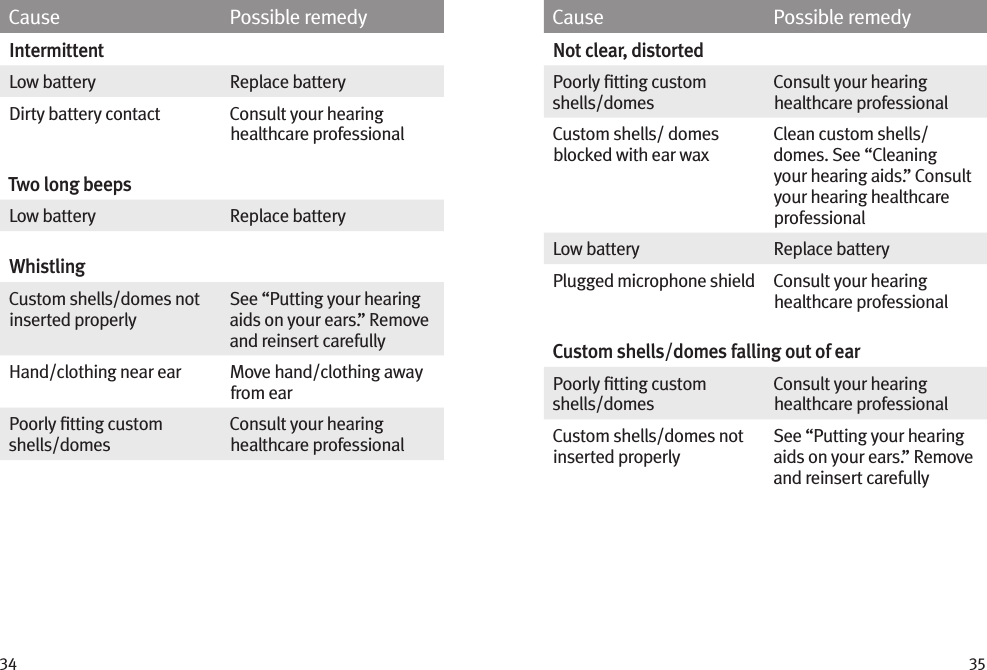 34 35Cause Possible remedyIntermittentLow battery  Replace batteryDirty battery contact  Consult your hearing healthcare professionalTwo long beepsLow battery Replace batteryWhistling Custom shells/domes not inserted properlySee “Putting your hearing aids on your ears.” Remove and reinsert carefullyHand/clothing near ear Move hand/clothing away from earPoorly ﬁtting custom shells/domesConsult your hearing healthcare professionalCause Possible remedyNot clear, distortedPoorly ﬁtting custom shells/domesConsult your hearing healthcare professionalCustom shells/ domes blocked with ear waxClean custom shells/domes. See “Cleaning your hearing aids.” Consult your hearing healthcare professionalLow battery Replace batteryPlugged microphone shield Consult your hearing healthcare professionalCustom shells/domes falling out of earPoorly ﬁtting custom shells/domesConsult your hearing healthcare professionalCustom shells/domes not inserted properlySee “Putting your hearing aids on your ears.” Remove and reinsert carefully