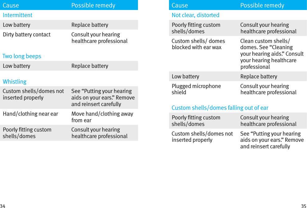 34 35Cause Possible remedyIntermittentLow battery  Replace batteryDirty battery contact  Consult your hearing healthcare professionalTwo long beepsLow battery Replace batteryWhistling Custom shells/domes not inserted properlySee “Putting your hearing aids on your ears.” Remove and reinsert carefullyHand/clothing near ear Move hand/clothing away from earPoorly tting custom shells/domesConsult your hearing healthcare professionalCause Possible remedyNot clear, distortedPoorly tting custom shells/domesConsult your hearing healthcare professionalCustom shells/ domes blocked with ear waxClean custom shells/domes. See “Cleaning your hearing aids.” Consult your hearing healthcare professionalLow battery Replace batteryPlugged microphone shieldConsult your hearing healthcare professionalCustom shells/domes falling out of earPoorly tting custom shells/domesConsult your hearing healthcare professionalCustom shells/domes not inserted properlySee “Putting your hearing aids on your ears.” Remove and reinsert carefully