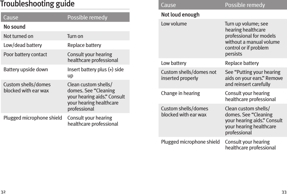 32 33Cause Possible remedyNo soundNot turned on Turn onLow/dead battery Replace batteryPoor battery contact Consult your hearing healthcare professionalBattery upside down Insert battery plus (+) side upCustom shells/domes blocked with ear waxClean custom shells/ domes. See “Cleaning your hearing aids.” Consult your hearing healthcare professionalPlugged microphone shield Consult your hearing healthcare professionalTroubleshooting guide Cause Possible remedyNot loud enoughLow volume  Turn up volume; see hearing healthcare professional for models without a manual volume control or if problem persistsLow battery  Replace batteryCustom shells/domes not inserted properlySee “Putting your hearing aids on your ears.” Remove and reinsert carefullyChange in hearing Consult your hearing healthcare professionalCustom shells/domes blocked with ear waxClean custom shells/domes. See “Cleaning your hearing aids.” Consult your hearing healthcare professionalPlugged microphone shield Consult your hearing healthcare professional