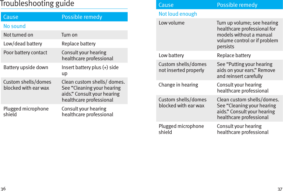 36 37Cause Possible remedyNo soundNot turned on Turn onLow/dead battery Replace batteryPoor battery contact Consult your hearing healthcare professionalBattery upside down Insert battery plus (+) side upCustom shells/domes blocked with ear waxClean custom shells/ domes. See “Cleaning your hearing aids.” Consult your hearing healthcare professionalPlugged microphone shieldConsult your hearing healthcare professionalTroubleshooting guide Cause Possible remedyNot loud enoughLow volume  Turn up volume; see hearing healthcare professional for models without a manual volume control or if problem persistsLow battery  Replace batteryCustom shells/domes not inserted properlySee “Putting your hearing aids on your ears.” Remove and reinsert carefullyChange in hearing Consult your hearing healthcare professionalCustom shells/domes blocked with ear waxClean custom shells/domes. See “Cleaning your hearing aids.” Consult your hearing healthcare professionalPlugged microphone shieldConsult your hearing healthcare professional
