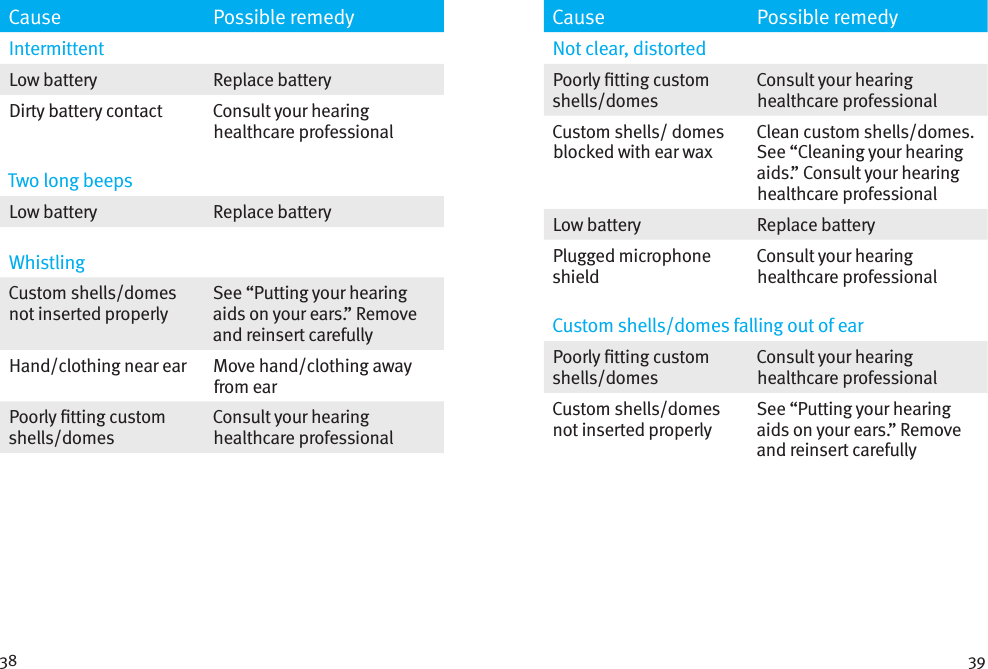 38 39Cause Possible remedyIntermittentLow battery  Replace batteryDirty battery contact  Consult your hearing healthcare professionalTwo long beepsLow battery Replace batteryWhistling Custom shells/domes not inserted properlySee “Putting your hearing aids on your ears.” Remove and reinsert carefullyHand/clothing near ear Move hand/clothing away from earPoorly tting custom shells/domesConsult your hearing healthcare professionalCause Possible remedyNot clear, distortedPoorly tting custom shells/domesConsult your hearing healthcare professionalCustom shells/ domes blocked with ear waxClean custom shells/domes. See “Cleaning your hearing aids.” Consult your hearing healthcare professionalLow battery Replace batteryPlugged microphone shieldConsult your hearing healthcare professionalCustom shells/domes falling out of earPoorly tting custom shells/domesConsult your hearing healthcare professionalCustom shells/domes not inserted properlySee “Putting your hearing aids on your ears.” Remove and reinsert carefully