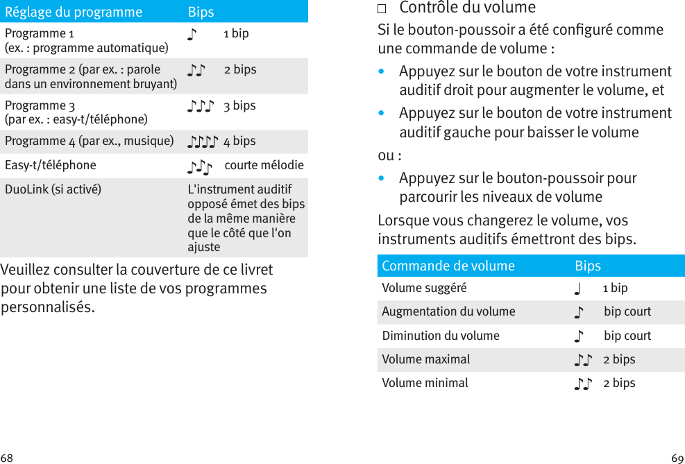 68 69Réglage du programme BipsProgramme 1  (ex. : programme automatique)1 bipProgramme 2 (par ex. : parole  dans un environnement bruyant)2 bipsProgramme 3  (par ex. : easy-t/téléphone)3 bipsProgramme 4 (par ex., musique) 4 bipsEasy-t/téléphone courte mélodieDuoLink (si activé) L&apos;instrument auditif opposé émet des bips de la même manière que le côté que l&apos;on ajusteVeuillez consulter la couverture de ce livret pour obtenir une liste de vos programmes personnalisés.   Contrôle du volumeSi le bouton-poussoir a été conguré comme une commande de volume :•  Appuyez sur le bouton de votre instrument auditif droit pour augmenter le volume, et•  Appuyez sur le bouton de votre instrument auditif gauche pour baisser le volumeou :•  Appuyez sur le bouton-poussoir pour parcourir les niveaux de volumeLorsque vous changerez le volume, vos instruments auditifs émettront des bips. Commande de volume BipsVolume suggéré 1 bipAugmentation du volume bip courtDiminution du volume bip courtVolume maximal 2 bipsVolume minimal 2 bips