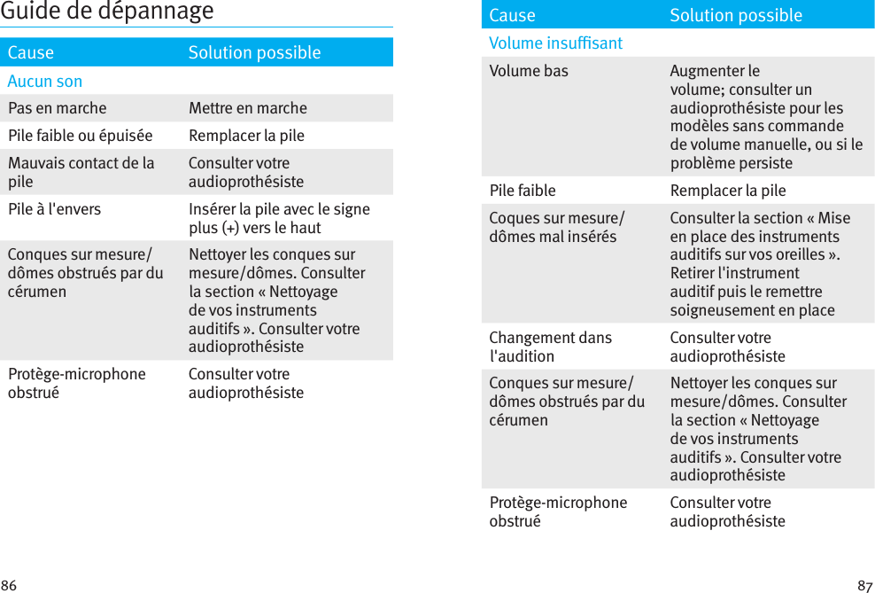 86 87Cause Solution possibleVolume insusantVolume bas  Augmenter le volume; consulter un audioprothésiste pour les modèles sans commande de volume manuelle, ou si le problème persistePile faible  Remplacer la pileCoques sur mesure/dômes mal insérésConsulter la section « Mise en place des instruments auditifs sur vos oreilles». Retirer l&apos;instrument auditif puis le remettre soigneusement en placeChangement dans l&apos;auditionConsulter votre audioprothésisteConques sur mesure/dômes obstrués par du cérumenNettoyer les conques sur mesure/dômes. Consulter la section « Nettoyage de vos instruments auditifs». Consulter votre audioprothésisteProtège-microphone obstruéConsulter votre audioprothésisteCause Solution possibleAucun sonPas en marche Mettre en marchePile faible ou épuisée Remplacer la pileMauvais contact de la pileConsulter votre audioprothésistePile à l&apos;envers Insérer la pile avec le signe plus (+) vers le hautConques sur mesure/dômes obstrués par du cérumenNettoyer les conques sur mesure/dômes. Consulter la section « Nettoyage de vos instruments auditifs». Consulter votre audioprothésisteProtège-microphone obstruéConsulter votre audioprothésisteGuide de dépannage