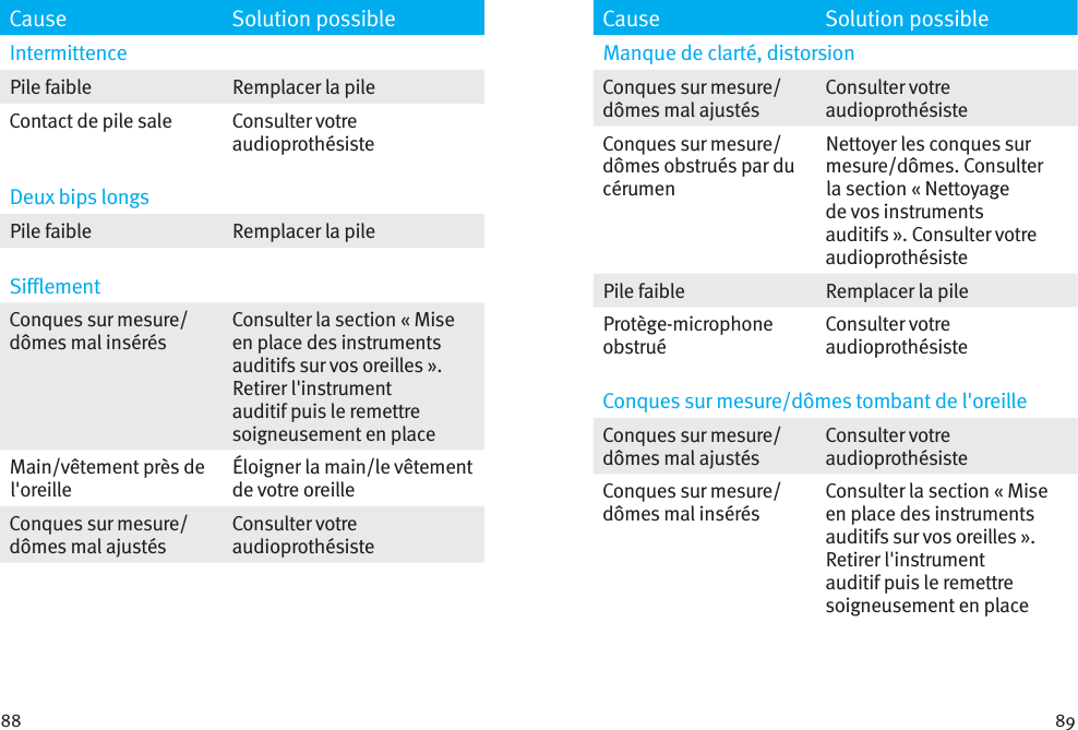 88 89Cause Solution possibleIntermittencePile faible  Remplacer la pileContact de pile sale  Consulter votre audioprothésisteDeux bips longsPile faible Remplacer la pileSilement Conques sur mesure/dômes mal insérésConsulter la section « Mise en place des instruments auditifs sur vos oreilles». Retirer l&apos;instrument auditif puis le remettre soigneusement en placeMain/vêtement près de l&apos;oreilleÉloigner la main/le vêtement de votre oreilleConques sur mesure/dômes mal ajustésConsulter votre audioprothésisteCause Solution possibleManque de clarté, distorsionConques sur mesure/dômes mal ajustésConsulter votre audioprothésisteConques sur mesure/dômes obstrués par du cérumenNettoyer les conques sur mesure/dômes. Consulter la section « Nettoyage de vos instruments auditifs». Consulter votre audioprothésistePile faible Remplacer la pileProtège-microphone obstruéConsulter votre audioprothésisteConques sur mesure/dômes tombant de l&apos;oreilleConques sur mesure/dômes mal ajustésConsulter votre audioprothésisteConques sur mesure/dômes mal insérésConsulter la section « Mise en place des instruments auditifs sur vos oreilles». Retirer l&apos;instrument auditif puis le remettre soigneusement en place