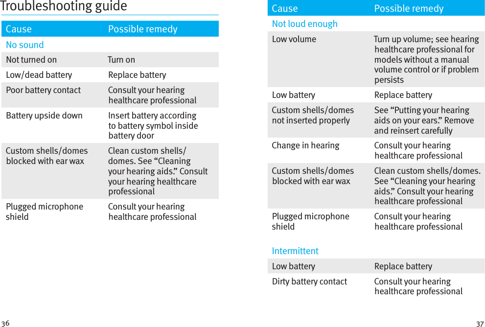 36 37Cause Possible remedyNo soundNot turned on Turn onLow/dead battery Replace batteryPoor battery contact Consult your hearing healthcare professionalBattery upside down Insert battery according to battery symbol inside battery doorCustom shells/domes blocked with ear waxClean custom shells/ domes. See “Cleaning your hearing aids.” Consult your hearing healthcare professionalPlugged microphone shieldConsult your hearing healthcare professionalTroubleshooting guide Cause Possible remedyNot loud enoughLow volume  Turn up volume; see hearing healthcare professional for models without a manual volume control or if problem persistsLow battery  Replace batteryCustom shells/domes not inserted properlySee “Putting your hearing aids on your ears.” Remove and reinsert carefullyChange in hearing Consult your hearing healthcare professionalCustom shells/domes blocked with ear waxClean custom shells/domes. See “Cleaning your hearing aids.” Consult your hearing healthcare professionalPlugged microphone shieldConsult your hearing healthcare professionalIntermittentLow battery  Replace batteryDirty battery contact  Consult your hearing healthcare professional