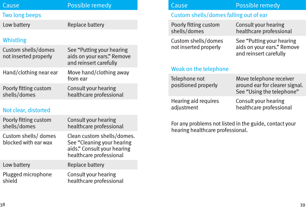 38 39Cause Possible remedyTwo long beepsLow battery Replace batteryWhistling Custom shells/domes not inserted properlySee “Putting your hearing aids on your ears.” Remove and reinsert carefullyHand/clothing near ear Move hand/clothing away from earPoorly tting custom shells/domesConsult your hearing healthcare professionalNot clear, distortedPoorly tting custom shells/domesConsult your hearing healthcare professionalCustom shells/ domes blocked with ear waxClean custom shells/domes. See “Cleaning your hearing aids.” Consult your hearing healthcare professionalLow battery Replace batteryPlugged microphone shieldConsult your hearing healthcare professionalCause Possible remedyCustom shells/domes falling out of earPoorly tting custom shells/domesConsult your hearing healthcare professionalCustom shells/domes not inserted properlySee “Putting your hearing aids on your ears.” Remove and reinsert carefullyWeak on the telephoneTelephone not positioned properlyMove telephone receiver around ear for clearer signal. See “Using the telephone”Hearing aid requires adjustmentConsult your hearing healthcare professionalFor any problems not listed in the guide, contact your hearing healthcare professional. 