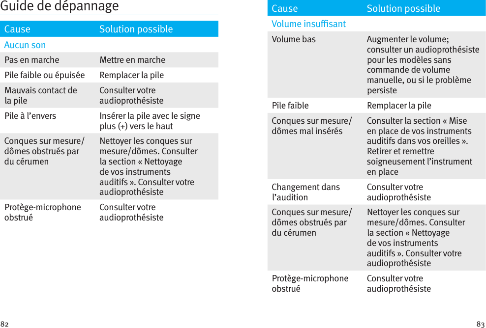 82 83Cause Solution possibleAucun sonPas en marche Mettre en marchePile faible ou épuisée Remplacer la pileMauvais contact de la pileConsulter votre audioprothésistePile à l’envers Insérer la pile avec le signe plus (+) vers le hautConques sur mesure/dômes obstrués par du cérumenNettoyer les conques sur mesure/dômes. Consulter la section «Nettoyage de vos instruments auditifs». Consulter votre audioprothésisteProtège-microphone obstruéConsulter votre audioprothésisteGuide de dépannage Cause Solution possibleVolume insusantVolume bas  Augmenter le volume; consulter un audioprothésiste pour les modèles sans commande de volume manuelle, ou si le problème persistePile faible  Remplacer la pileConques sur mesure/dômes mal insérésConsulter la section «Mise en place de vos instruments auditifs dans vos oreilles». Retirer et remettre soigneusement l’instrument en placeChangement dans l’auditionConsulter votre audioprothésisteConques sur mesure/dômes obstrués par du cérumenNettoyer les conques sur mesure/dômes. Consulter la section «Nettoyage de vos instruments auditifs». Consulter votre audioprothésisteProtège-microphone obstruéConsulter votre audioprothésiste