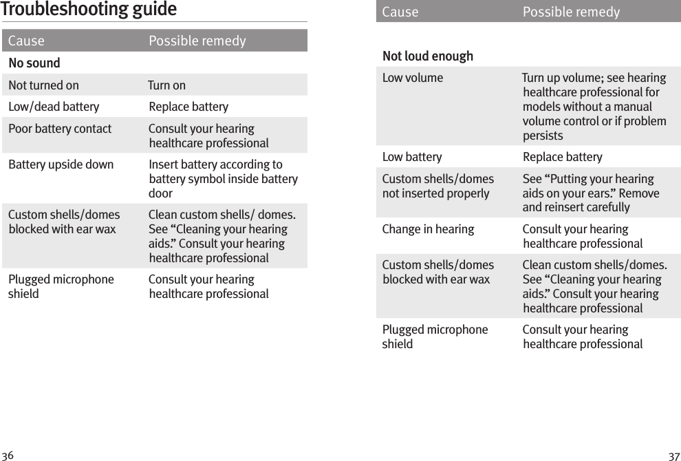 36 37Cause Possible remedyNo soundNot turned on Turn onLow/dead battery Replace batteryPoor battery contact Consult your hearing healthcare professionalBattery upside down Insert battery according to battery symbol inside battery doorCustom shells/domes blocked with ear waxClean custom shells/ domes. See “Cleaning your hearing aids.” Consult your hearing healthcare professionalPlugged microphone shieldConsult your hearing healthcare professionalTroubleshooting guide Cause Possible remedyNot loud enoughLow volume  Turn up volume; see hearing healthcare professional for models without a manual volume control or if problem persistsLow battery  Replace batteryCustom shells/domes not inserted properlySee “Putting your hearing aids on your ears.” Remove and reinsert carefullyChange in hearing Consult your hearing healthcare professionalCustom shells/domes blocked with ear waxClean custom shells/domes. See “Cleaning your hearing aids.” Consult your hearing healthcare professionalPlugged microphone shieldConsult your hearing healthcare professional