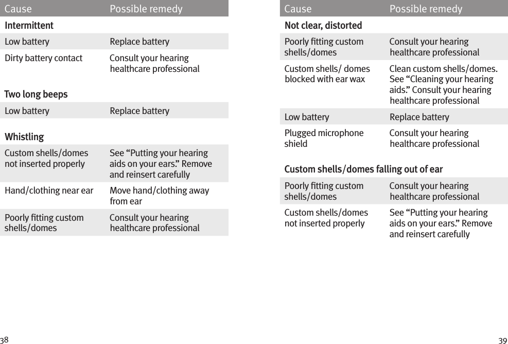 38 39Cause Possible remedyIntermittentLow battery  Replace batteryDirty battery contact  Consult your hearing healthcare professionalTwo long beepsLow battery Replace batteryWhistling Custom shells/domes not inserted properlySee “Putting your hearing aids on your ears.” Remove and reinsert carefullyHand/clothing near ear Move hand/clothing away from earPoorly ﬁtting custom shells/domesConsult your hearing healthcare professionalCause Possible remedyNot clear, distortedPoorly ﬁtting custom shells/domesConsult your hearing healthcare professionalCustom shells/ domes blocked with ear waxClean custom shells/domes. See “Cleaning your hearing aids.” Consult your hearing healthcare professionalLow battery Replace batteryPlugged microphone shieldConsult your hearing healthcare professionalCustom shells/domes falling out of earPoorly ﬁtting custom shells/domesConsult your hearing healthcare professionalCustom shells/domes not inserted properlySee “Putting your hearing aids on your ears.” Remove and reinsert carefully