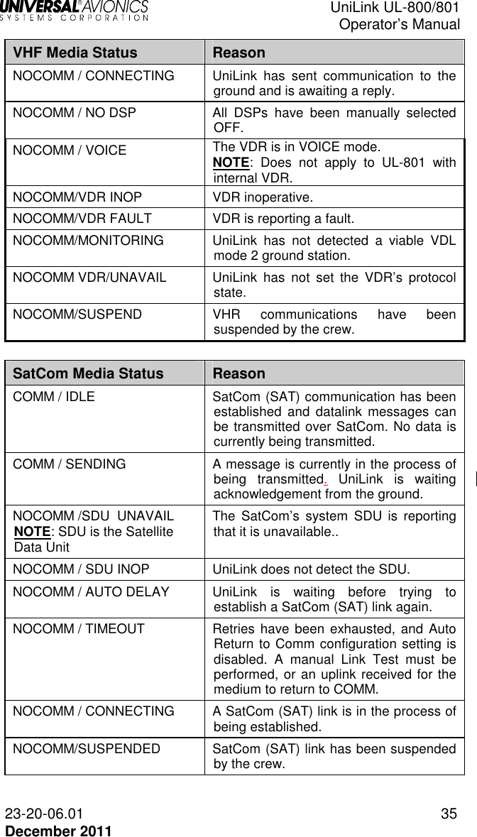  UniLink UL-800/801  Operator’s Manual  23-20-06.01 35 December 2011 VHF Media Status  Reason NOCOMM / CONNECTING  UniLink  has  sent  communication  to  the ground and is awaiting a reply. NOCOMM / NO DSP  All  DSPs  have  been  manually  selected OFF. NOCOMM / VOICE  The VDR is in VOICE mode. NOTE:  Does  not  apply  to  UL-801  with internal VDR. NOCOMM/VDR INOP  VDR inoperative.  NOCOMM/VDR FAULT  VDR is reporting a fault. NOCOMM/MONITORING  UniLink  has  not  detected  a  viable  VDL mode 2 ground station. NOCOMM VDR/UNAVAIL  UniLink  has  not  set  the  VDR’s  protocol state. NOCOMM/SUSPEND  VHR  communications  have  been suspended by the crew.  SatCom Media Status  Reason COMM / IDLE  SatCom (SAT) communication has been established  and datalink  messages  can be transmitted over SatCom. No data is currently being transmitted. COMM / SENDING  A message is currently in the process of being  transmitted.  UniLink  is  waiting acknowledgement from the ground. NOCOMM /SDU  UNAVAIL NOTE: SDU is the Satellite Data Unit The  SatCom’s system SDU  is reporting that it is unavailable.. NOCOMM / SDU INOP  UniLink does not detect the SDU. NOCOMM / AUTO DELAY  UniLink  is  waiting  before  trying  to establish a SatCom (SAT) link again.  NOCOMM / TIMEOUT  Retries have been  exhausted, and Auto Return to Comm configuration setting is disabled.  A  manual  Link  Test  must  be performed, or an uplink received for the medium to return to COMM. NOCOMM / CONNECTING  A SatCom (SAT) link is in the process of being established. NOCOMM/SUSPENDED  SatCom (SAT) link has been suspended by the crew.  