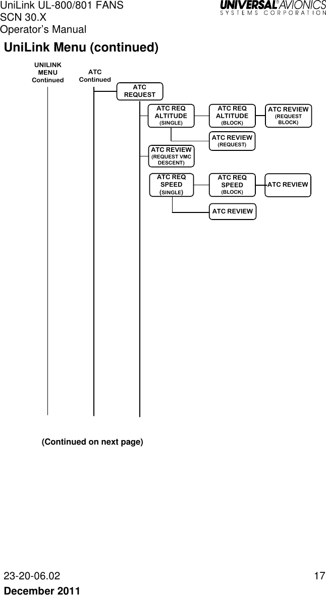 UniLink UL-800/801 FANS SCN 30.X Operator’s Manual   23-20-06.02  17 December 2011   UniLink Menu (continued) UNILINK MENU ContinuedATC REQUESTATC REVIEW (REQUEST VMC DESCENT)ATC REQ ALTITUDE (SINGLE)ATC REQ ALTITUDE (BLOCK)ATC REQ SPEED (SINGLE)ATC REQ SPEED (BLOCK)ATC REVIEW ATC ContinuedATC REVIEW (REQUEST)ATC REVIEW ATC REVIEW (REQUEST BLOCK) (Continued on next page) 