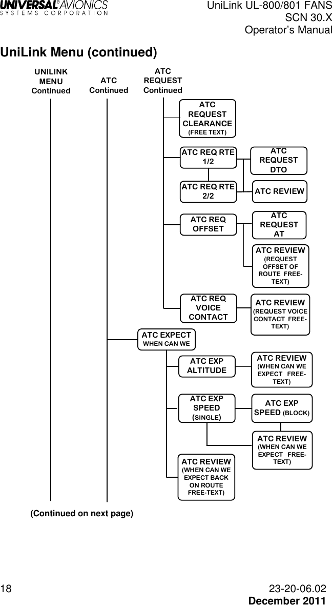  UniLink UL-800/801 FANS SCN 30.X Operator’s Manual  18  23-20-06.02  December 2011 UniLink Menu (continued) UNILINK MENU ContinuedATC ContinuedATC REVIEW ATC REQ RTE 1/2ATC REQUEST CLEARANCE (FREE TEXT)ATC EXP ALTITUDEATC REVIEW (REQUEST OFFSET OF ROUTE  FREE-TEXT)ATC REQ OFFSETATC REQUEST ATATC EXPECT WHEN CAN WEATC REVIEW (REQUEST VOICE CONTACT  FREE-TEXT)ATC REVIEW (WHEN CAN WE EXPECT   FREE-TEXT)ATC EXP SPEED (BLOCK)ATC REVIEW (WHEN CAN WE EXPECT BACK ON ROUTE  FREE-TEXT)ATC REQUEST ContinuedATC REQ RTE 2/2ATC REQUEST DTOATC REQ VOICE CONTACTATC EXP SPEED (SINGLE)ATC REVIEW (WHEN CAN WE EXPECT   FREE-TEXT) (Continued on next page) 
