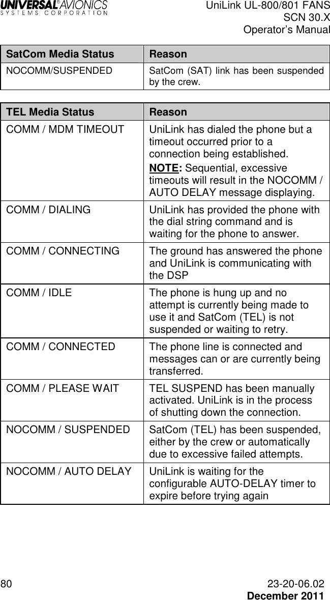  UniLink UL-800/801 FANS SCN 30.X Operator’s Manual  80  23-20-06.02  December 2011 SatCom Media Status  Reason NOCOMM/SUSPENDED  SatCom (SAT) link has been suspended by the crew.  TEL Media Status  Reason COMM / MDM TIMEOUT  UniLink has dialed the phone but a timeout occurred prior to a connection being established.  NOTE: Sequential, excessive timeouts will result in the NOCOMM / AUTO DELAY message displaying. COMM / DIALING  UniLink has provided the phone with the dial string command and is waiting for the phone to answer. COMM / CONNECTING  The ground has answered the phone and UniLink is communicating with the DSP  COMM / IDLE  The phone is hung up and no attempt is currently being made to use it and SatCom (TEL) is not suspended or waiting to retry. COMM / CONNECTED  The phone line is connected and messages can or are currently being transferred.  COMM / PLEASE WAIT  TEL SUSPEND has been manually activated. UniLink is in the process of shutting down the connection. NOCOMM / SUSPENDED  SatCom (TEL) has been suspended, either by the crew or automatically due to excessive failed attempts. NOCOMM / AUTO DELAY  UniLink is waiting for the configurable AUTO-DELAY timer to expire before trying again    