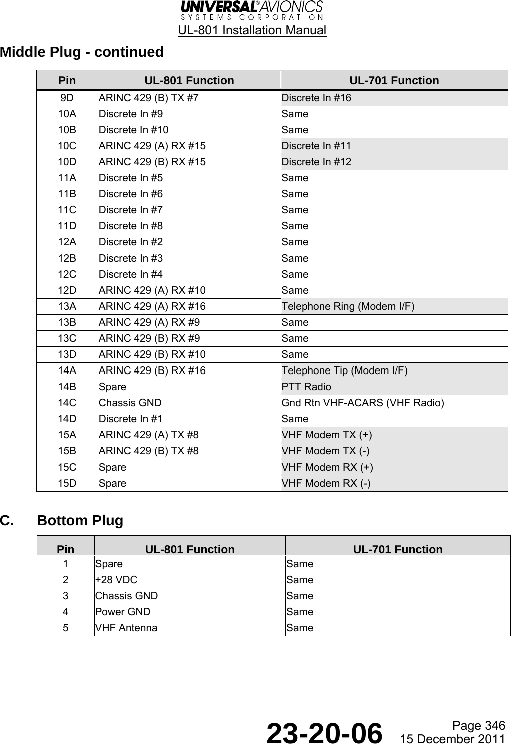 UL-801 Installation Manual  Page 346  23-20-06  15 December 2011 Middle Plug - continued Pin  UL-801 Function  UL-701 Function 9D  ARINC 429 (B) TX #7  Discrete In #16 10A  Discrete In #9  Same 10B  Discrete In #10  Same 10C  ARINC 429 (A) RX #15  Discrete In #11 10D  ARINC 429 (B) RX #15  Discrete In #12 11A  Discrete In #5  Same 11B  Discrete In #6  Same 11C  Discrete In #7  Same 11D  Discrete In #8  Same 12A  Discrete In #2  Same 12B  Discrete In #3  Same 12C  Discrete In #4  Same 12D  ARINC 429 (A) RX #10  Same 13A  ARINC 429 (A) RX #16  Telephone Ring (Modem I/F) 13B  ARINC 429 (A) RX #9  Same 13C  ARINC 429 (B) RX #9  Same 13D  ARINC 429 (B) RX #10  Same 14A  ARINC 429 (B) RX #16  Telephone Tip (Modem I/F) 14B Spare  PTT Radio 14C  Chassis GND  Gnd Rtn VHF-ACARS (VHF Radio) 14D  Discrete In #1  Same 15A  ARINC 429 (A) TX #8  VHF Modem TX (+) 15B  ARINC 429 (B) TX #8  VHF Modem TX (-) 15C Spare  VHF Modem RX (+) 15D Spare  VHF Modem RX (-)  C. Bottom Plug Pin  UL-801 Function UL-701 Function 1 Spare  Same 2 +28 VDC  Same 3 Chassis GND  Same 4 Power GND  Same 5 VHF Antenna  Same  