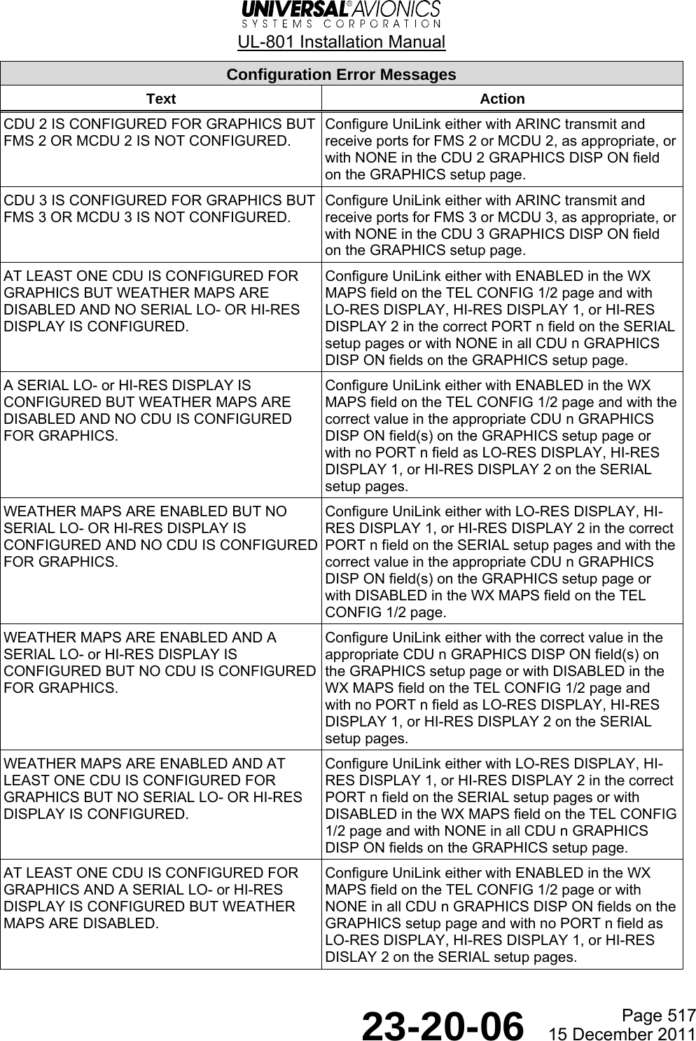  UL-801 Installation Manual  Page 517  23-20-06  15 December 2011 Configuration Error Messages Text Action CDU 2 IS CONFIGURED FOR GRAPHICS BUT FMS 2 OR MCDU 2 IS NOT CONFIGURED. Configure UniLink either with ARINC transmit and receive ports for FMS 2 or MCDU 2, as appropriate, or with NONE in the CDU 2 GRAPHICS DISP ON field on the GRAPHICS setup page. CDU 3 IS CONFIGURED FOR GRAPHICS BUT FMS 3 OR MCDU 3 IS NOT CONFIGURED. Configure UniLink either with ARINC transmit and receive ports for FMS 3 or MCDU 3, as appropriate, or with NONE in the CDU 3 GRAPHICS DISP ON field on the GRAPHICS setup page. AT LEAST ONE CDU IS CONFIGURED FOR GRAPHICS BUT WEATHER MAPS ARE DISABLED AND NO SERIAL LO- OR HI-RES DISPLAY IS CONFIGURED. Configure UniLink either with ENABLED in the WX MAPS field on the TEL CONFIG 1/2 page and with LO-RES DISPLAY, HI-RES DISPLAY 1, or HI-RES DISPLAY 2 in the correct PORT n field on the SERIAL setup pages or with NONE in all CDU n GRAPHICS DISP ON fields on the GRAPHICS setup page. A SERIAL LO- or HI-RES DISPLAY IS CONFIGURED BUT WEATHER MAPS ARE DISABLED AND NO CDU IS CONFIGURED FOR GRAPHICS. Configure UniLink either with ENABLED in the WX MAPS field on the TEL CONFIG 1/2 page and with the correct value in the appropriate CDU n GRAPHICS DISP ON field(s) on the GRAPHICS setup page or with no PORT n field as LO-RES DISPLAY, HI-RES DISPLAY 1, or HI-RES DISPLAY 2 on the SERIAL setup pages. WEATHER MAPS ARE ENABLED BUT NO SERIAL LO- OR HI-RES DISPLAY IS CONFIGURED AND NO CDU IS CONFIGURED FOR GRAPHICS. Configure UniLink either with LO-RES DISPLAY, HI-RES DISPLAY 1, or HI-RES DISPLAY 2 in the correct PORT n field on the SERIAL setup pages and with the correct value in the appropriate CDU n GRAPHICS DISP ON field(s) on the GRAPHICS setup page or with DISABLED in the WX MAPS field on the TEL CONFIG 1/2 page. WEATHER MAPS ARE ENABLED AND A SERIAL LO- or HI-RES DISPLAY IS CONFIGURED BUT NO CDU IS CONFIGURED FOR GRAPHICS. Configure UniLink either with the correct value in the appropriate CDU n GRAPHICS DISP ON field(s) on the GRAPHICS setup page or with DISABLED in the WX MAPS field on the TEL CONFIG 1/2 page and with no PORT n field as LO-RES DISPLAY, HI-RES DISPLAY 1, or HI-RES DISPLAY 2 on the SERIAL setup pages. WEATHER MAPS ARE ENABLED AND AT LEAST ONE CDU IS CONFIGURED FOR GRAPHICS BUT NO SERIAL LO- OR HI-RES DISPLAY IS CONFIGURED. Configure UniLink either with LO-RES DISPLAY, HI-RES DISPLAY 1, or HI-RES DISPLAY 2 in the correct PORT n field on the SERIAL setup pages or with DISABLED in the WX MAPS field on the TEL CONFIG 1/2 page and with NONE in all CDU n GRAPHICS DISP ON fields on the GRAPHICS setup page. AT LEAST ONE CDU IS CONFIGURED FOR GRAPHICS AND A SERIAL LO- or HI-RES DISPLAY IS CONFIGURED BUT WEATHER MAPS ARE DISABLED. Configure UniLink either with ENABLED in the WX MAPS field on the TEL CONFIG 1/2 page or with NONE in all CDU n GRAPHICS DISP ON fields on the GRAPHICS setup page and with no PORT n field as LO-RES DISPLAY, HI-RES DISPLAY 1, or HI-RES DISLAY 2 on the SERIAL setup pages. 