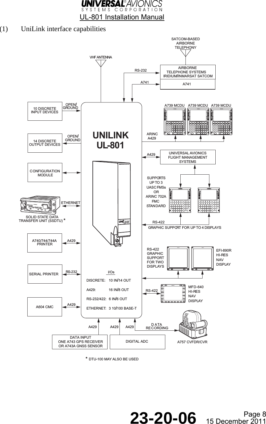  UL-801 Installation Manual  Page 8  23-20-06  15 December 2011 (1) UniLink interface capabilities  10 DISCRETEINPUT DEVICES14 DISCRETEOUTPUT DEVICESCONFIGURATIONMODULEA740/744/744APRINTERSERIAL PRINTERA604 CMCRS-232OPEN/GROUNDOPEN/GROUNDA739 MCDUAIRBORNETELEPHONE SYSTEMSIRIDIUM/INMARSAT SATCOMEFI-890RHI-RES NAV DISPLAYMFD-640HI-RES NAV DISPLAYGRAPHIC SUPPORT FOR UP  TO 4 DISPLAYSSUPPORTSUP TO 3UASC FMSsORARINC 702AFMC STAN D A RDA429A429   ARINC    A429RS-232UNILINKUL-801ETHERNETI/OsDISCRETE: 10 IN/14 OUTA429: 16 IN/8 OUTRS-232/422: 6 IN/6 OUTETHERNET: 3 10/100 BASE-TA429RS-422A757 CVFDR/CVRDATARECORDINGDIGITAL ADC A429A429 A429DATA INPUTONE A743 GPS RECEIVEROR A743A GNSS SENSORRS-422UNIVERSAL AVIONICSFLIGHT MANAGEMENTSYSTEMSSOLID STATE DATATRANSFER UNIT (SSDTU) ** DTU-100 MAY ALSO BE USEDSATCOM-BASEDAIRBORNETELEPHONYA739 MCDU A739 MCDURS-422GRAPHICSUPPORTFOR TWODISPLAYSVHF ANTENNAA741 A741