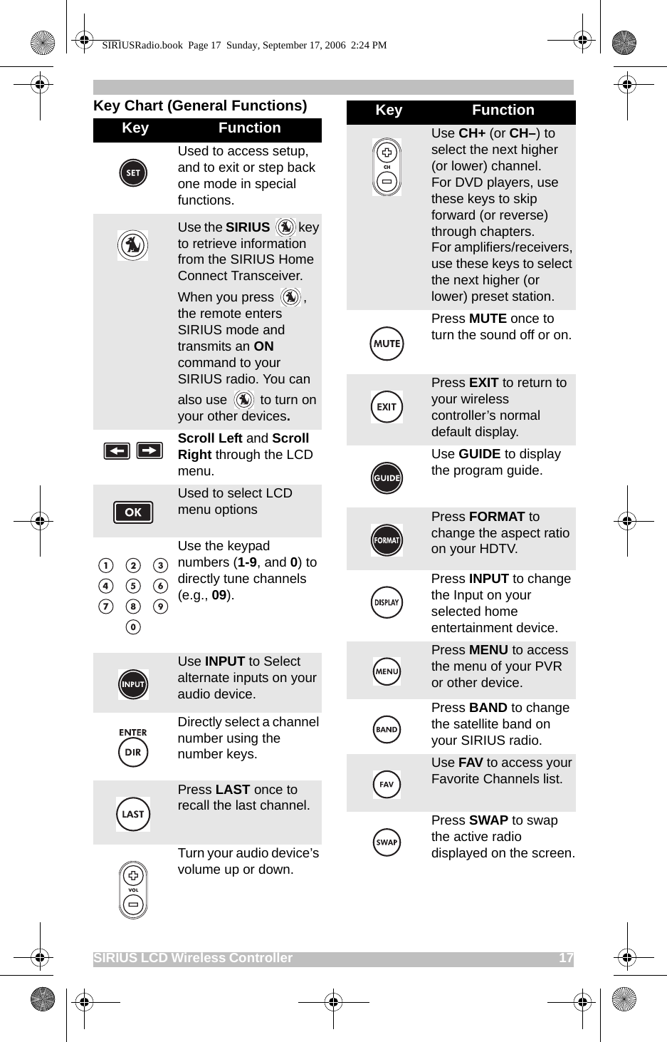 SIRIUS LCD Wireless Controller                                                                                       17Key Chart (General Functions) Key FunctionUsed to access setup, and to exit or step back one mode in special functions.Use the SIRIUS key to retrieve information from the SIRIUS Home Connect Transceiver. When you press  , the remote enters SIRIUS mode and transmits an ON command to your SIRIUS radio. You can also use   to turn on your other devices.Scroll Left and Scroll Right through the LCD menu.Used to select LCD menu optionsUse the keypad numbers (1-9, and 0) to directly tune channels (e.g., 09).Use INPUT to Select alternate inputs on your audio device.Directly select a channel number using the number keys.Press LAST once to recall the last channel. Turn your audio device’s volume up or down.Use CH+ (or CH–) to select the next higher (or lower) channel. For DVD players, use these keys to skip forward (or reverse) through chapters. For amplifiers/receivers, use these keys to select the next higher (or lower) preset station. Press MUTE once to turn the sound off or on. Press EXIT to return to your wireless controller’s normal default display.Use GUIDE to display the program guide. Press FORMAT to change the aspect ratio on your HDTV.Press INPUT to change the Input on your selected home entertainment device.Press MENU to access the menu of your PVR or other device.Press BAND to change the satellite band on your SIRIUS radio.Use FAV to access your Favorite Channels list.Press SWAP to swap the active radio displayed on the screen.Key FunctionSIRIUSRadio.book  Page 17  Sunday, September 17, 2006  2:24 PM