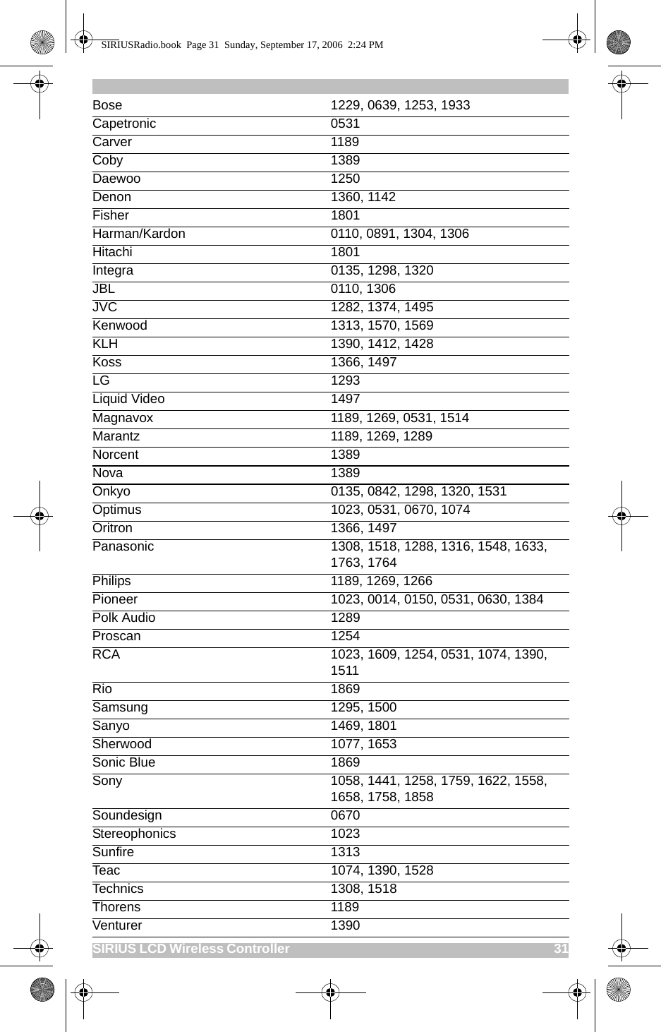 SIRIUS LCD Wireless Controller                                                                                          31Bose 1229, 0639, 1253, 1933Capetronic 0531Carver 1189Coby 1389Daewoo 1250Denon 1360, 1142Fisher 1801Harman/Kardon 0110, 0891, 1304, 1306Hitachi 1801Integra 0135, 1298, 1320JBL 0110, 1306JVC 1282, 1374, 1495Kenwood 1313, 1570, 1569KLH 1390, 1412, 1428Koss 1366, 1497LG 1293Liquid Video 1497Magnavox 1189, 1269, 0531, 1514Marantz 1189, 1269, 1289Norcent 1389Nova 1389Onkyo 0135, 0842, 1298, 1320, 1531Optimus 1023, 0531, 0670, 1074Oritron 1366, 1497Panasonic 1308, 1518, 1288, 1316, 1548, 1633, 1763, 1764Philips 1189, 1269, 1266Pioneer 1023, 0014, 0150, 0531, 0630, 1384Polk Audio 1289Proscan 1254RCA 1023, 1609, 1254, 0531, 1074, 1390, 1511Rio 1869Samsung 1295, 1500Sanyo 1469, 1801Sherwood 1077, 1653Sonic Blue 1869Sony 1058, 1441, 1258, 1759, 1622, 1558, 1658, 1758, 1858Soundesign 0670Stereophonics 1023Sunfire 1313Teac 1074, 1390, 1528Technics 1308, 1518Thorens 1189Venturer 1390SIRIUSRadio.book  Page 31  Sunday, September 17, 2006  2:24 PM