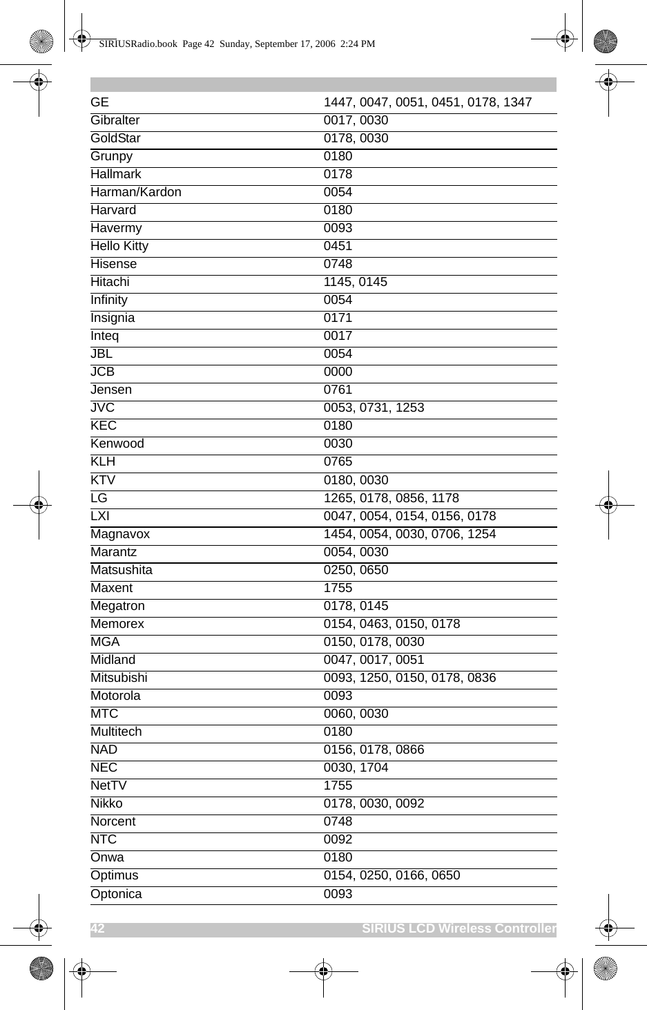 42                                                                              SIRIUS LCD Wireless ControllerGE 1447, 0047, 0051, 0451, 0178, 1347Gibralter 0017, 0030GoldStar 0178, 0030Grunpy 0180Hallmark 0178Harman/Kardon 0054Harvard 0180Havermy 0093Hello Kitty 0451Hisense 0748Hitachi 1145, 0145Infinity 0054Insignia 0171Inteq 0017JBL 0054JCB 0000Jensen 0761JVC 0053, 0731, 1253KEC 0180Kenwood 0030KLH 0765KTV 0180, 0030LG 1265, 0178, 0856, 1178LXI 0047, 0054, 0154, 0156, 0178Magnavox 1454, 0054, 0030, 0706, 1254Marantz 0054, 0030Matsushita 0250, 0650Maxent 1755Megatron 0178, 0145Memorex 0154, 0463, 0150, 0178MGA 0150, 0178, 0030Midland 0047, 0017, 0051Mitsubishi 0093, 1250, 0150, 0178, 0836Motorola 0093MTC 0060, 0030Multitech 0180NAD 0156, 0178, 0866NEC 0030, 1704NetTV 1755Nikko 0178, 0030, 0092Norcent 0748NTC 0092Onwa 0180Optimus 0154, 0250, 0166, 0650Optonica 0093SIRIUSRadio.book  Page 42  Sunday, September 17, 2006  2:24 PM