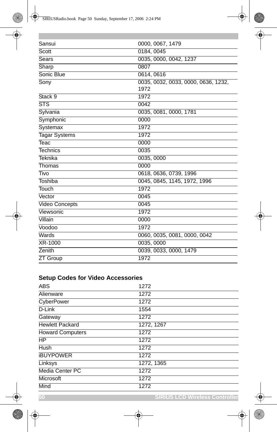 50                                                                              SIRIUS LCD Wireless ControllerSetup Codes for Video AccessoriesSansui 0000, 0067, 1479Scott 0184, 0045Sears 0035, 0000, 0042, 1237Sharp 0807Sonic Blue 0614, 0616Sony 0035, 0032, 0033, 0000, 0636, 1232, 1972Stack 9 1972STS 0042Sylvania 0035, 0081, 0000, 1781Symphonic 0000Systemax 1972Tagar Systems 1972Teac 0000Technics 0035 Teknika 0035, 0000Thomas 0000Tivo 0618, 0636, 0739, 1996Toshiba 0045, 0845, 1145, 1972, 1996Touch 1972Vector 0045Video Concepts 0045Viewsonic 1972Villain 0000Voodoo 1972Wards 0060, 0035, 0081, 0000, 0042XR-1000 0035, 0000Zenith 0039, 0033, 0000, 1479ZT Group 1972ABS 1272Alienware 1272CyberPower 1272D-Link 1554Gateway 1272Hewlett Packard 1272, 1267Howard Computers 1272HP 1272Hush 1272iBUYPOWER 1272Linksys 1272, 1365Media Center PC 1272Microsoft 1272Mind 1272SIRIUSRadio.book  Page 50  Sunday, September 17, 2006  2:24 PM