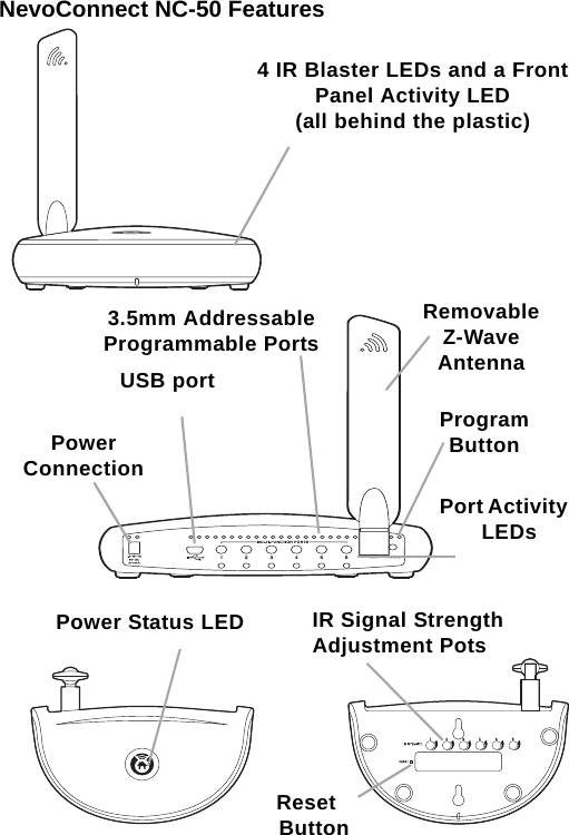 NevoConnect NC-50 Features 4 IR Blaster LEDs and a Front Panel Activity LED (all behind the plastic) Program ButtonRemovable Z-Wave AntennaPort Activity LEDs3.5mm Addressable Programmable PortsUSB portPower ConnectionPower Status LED IR Signal Strength Adjustment PotsReset Button