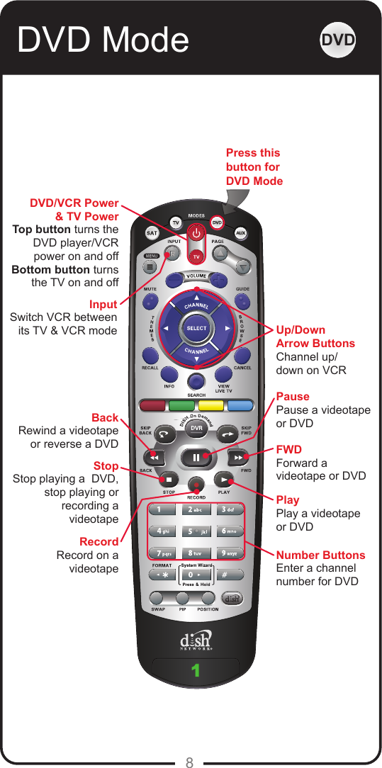 8DVD Mode DVDDVD/VCR Power&amp; TV PowerTop button turns theDVD player/VCRpower on and offBottom button turnsthe TV on and offUp/DownArrow ButtonsChannel up/down on VCRFWDForward a videotape or DVDPlayPlay a videotape or DVDNumber ButtonsEnter a channel number for DVDPausePause a videotape or DVDPress thisbutton for DVD ModeInputSwitch VCR betweenits TV &amp; VCR modeBackRewind a videotapeor reverse a DVDStopStop playing a  DVD, stop playing or recording a videotapeRecordRecord on a videotape