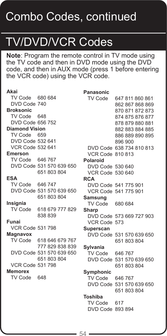 54Akai   TV Code   680 684   DVD Code  740Broksonic   TV Code    648   DVD Code  656 752Diamond Vision   TV Code    659   DVD Code  532 641   VCR Code  532 641Emerson   TV Code    646 767   DVD Code  531 570 639 650                      651 803 804ESA   TV Code    646 747   DVD Code  531 570 639 650                      651 803 804Insignia   TV Code   618 679 777 829                    838 839Funai   VCR Code  531 798Magnavox   TV Code    618 646 679 767   777 829 838 839    DVD Code  531 570 639 650                       651 803 804    VCR Code  531 798Memorex   TV Code    648Panasonic   TV Code    647 811 860 861                     862 867 868 869                     870 871 872 873                     874 875 876 877                     878 879 880 881                     882 883 884 885                     886 889 890 895                     896 900   DVD Code  638 734 810 813   VCR Code  810 813Polaroid   DVD Code  530 640   VCR Code  530 640RCA   DVD Code  541 775 901   VCR Code  541 775 901Samsung   TV Code    680 684Sharp   DVD Code  573 669 727 903   VCR Code  573Superscan   DVD Code  531 570 639 650                      651 803 804Sylvania   TV Code    646 767   DVD Code  531 570 639 650                      651 803 804Symphonic   TV Code    646 767   DVD Code  531 570 639 650                       651 803 804Toshiba   TV Code    617   DVD Code  893 894 TV/DVD/VCR CodesNote: Program the remote control in TV mode using the TV code and then in DVD mode using the DVD code, and then in AUX mode (press 1 before entering the VCR code) using the VCR code.Combo Codes, continued