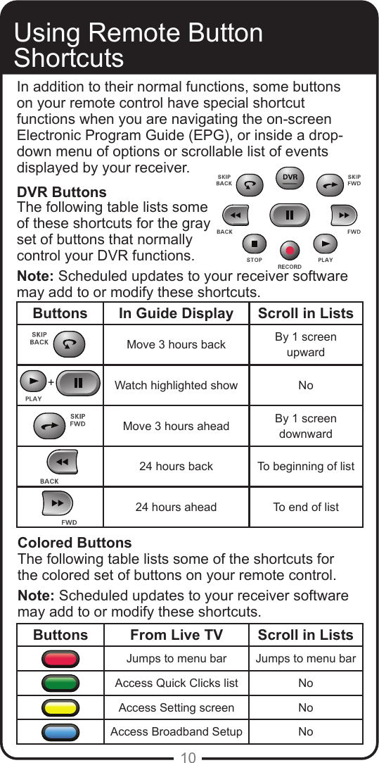 10Using Remote Button ShortcutsIn addition to their normal functions, some buttons on your remote control have special shortcut functions when you are navigating the on-screen Electronic Program Guide (EPG), or inside a drop-down menu of options or scrollable list of events displayed by your receiver.DVR ButtonsThe following table lists some of these shortcuts for the gray set of buttons that normally control your DVR functions. Note: Scheduled updates to your receiver software may add to or modify these shortcuts.Buttons In Guide Display Scroll in ListsMove 3 hours back By 1 screen upwardWatch highlighted show NoMove 3 hours ahead By 1 screen downward24 hours back To beginning of list24 hours ahead To end of listButtons From Live TV Scroll in ListsJumps to menu bar Jumps to menu barAccess Quick Clicks list NoAccess Setting screen NoAccess Broadband Setup NoColored ButtonsThe following table lists some of the shortcuts for the colored set of buttons on your remote control. Note: Scheduled updates to your receiver software may add to or modify these shortcuts.+