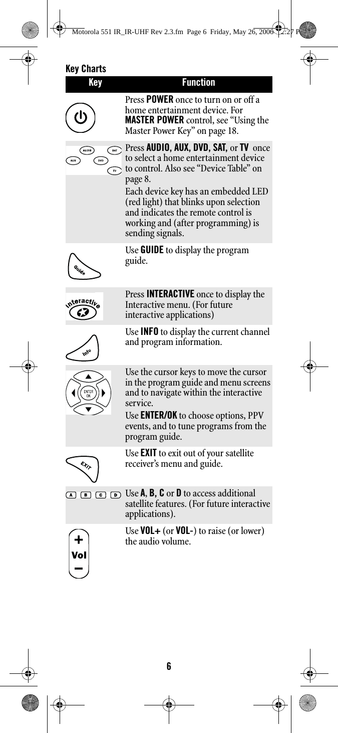 6Key Charts Key FunctionPress POWER once to turn on or off a home entertainment device. For MASTER POWER control, see “Using the Master Power Key” on page 18. Press AUDIO, AUX, DVD, SAT, or TV  once to select a home entertainment device to control. Also see “Device Table” on page 8. Each device key has an embedded LED (red light) that blinks upon selection and indicates the remote control is working and (after programming) is sending signals. Use GUIDE to display the program guide. Press INTERACTIVE once to display the Interactive menu. (For future interactive applications)Use INFO to display the current channel and program information. Use the cursor keys to move the cursor in the program guide and menu screens and to navigate within the interactive service. Use ENTER/OK to choose options, PPV events, and to tune programs from the program guide. Use EXIT to exit out of your satellite receiver’s menu and guide. Use A, B, C or D to access additional satellite features. (For future interactive applications). Use VOL+ (or VOL-) to raise (or lower) the audio volume. Motorola 551 IR_IR-UHF Rev 2.3.fm  Page 6  Friday, May 26, 2006  12:27 PM