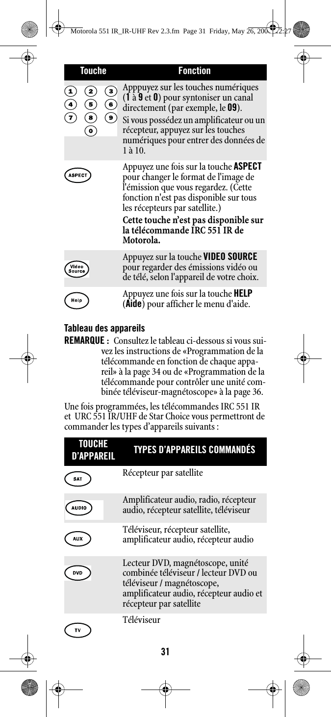 31Tableau des appareils REMARQUE :  Consultez le tableau ci-dessous si vous sui-vez les instructions de «Programmation de la télécommande en fonction de chaque appa-reil» à la page 34 ou de «Programmation de la télécommande pour contrôler une unité com-binée téléviseur-magnétoscope» à la page 36.Une fois programmées, les télécommandes IRC 551 IR et  URC 551 IR/UHF de Star Choice vous permettront de commander les types d’appareils suivants :Apppuyez sur les touches numériques (1 à 9 et 0) pour syntoniser un canal directement (par exemple, le 09). Si vous possédez un amplificateur ou un récepteur, appuyez sur les touches numériques pour entrer des données de 1 à 10.Appuyez une fois sur la touche ASPECT pour changer le format de l&apos;image de l&apos;émission que vous regardez. (Cette fonction n&apos;est pas disponible sur tous les récepteurs par satellite.)Cette touche n’est pas disponible sur la télécommande IRC 551 IR de Motorola.Appuyez sur la touche VIDEO SOURCE pour regarder des émissions vidéo ou de télé, selon l&apos;appareil de votre choix.Appuyez une fois sur la touche HELP (Aide) pour afficher le menu d&apos;aide.TOUCHE D’APPAREIL TYPES D’APPAREILS COMMANDÉSRécepteur par satelliteAmplificateur audio, radio, récepteur audio, récepteur satellite, téléviseur Téléviseur, récepteur satellite, amplificateur audio, récepteur audioLecteur DVD, magnétoscope, unité combinée téléviseur / lecteur DVD ou téléviseur / magnétoscope, amplificateur audio, récepteur audio et récepteur par satellite TéléviseurTouche FonctionMotorola 551 IR_IR-UHF Rev 2.3.fm  Page 31  Friday, May 26, 2006  12:27 PM