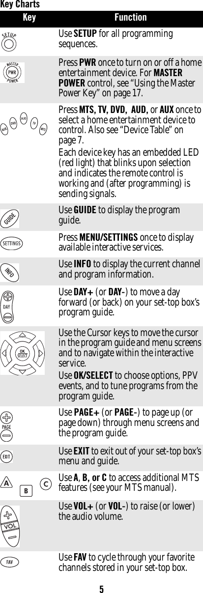 5Key Charts Key FunctionUse SETUP for all programming sequences. Press PWR once to turn on or off a home entertainment device. For MASTER POWER control, see “Using the Master Power Key” on page 17. Press MTS, TV, DVD,  AUD, or AUX once to select a home entertainment device to control. Also see “Device Table” on page 7. Each device key has an embedded LED (red light) that blinks upon selection and indicates the remote control is working and (after programming) is sending signals. Use GUIDE to display the program guide. Press MENU/SETTINGS once to display available interactive services. Use INFO to display the current channel and program information. Use DAY+ (or DAY-) to move a day forward (or back) on your set-top box’s program guide. Use the Cursor keys to move the cursor in the program guide and menu screens and to navigate within the interactive service. Use OK/SELECT to choose options, PPV events, and to tune programs from the program guide. Use PAGE+ (or PAGE-) to page up (or page down) through menu screens and the program guide. Use EXIT to exit out of your set-top box’s menu and guide. Use A, B, or C to access additional MTS features (see your MTS manual). Use VOL+ (or VOL-) to raise (or lower) the audio volume. Use FAV to cycle through your favorite channels stored in your set-top box. 