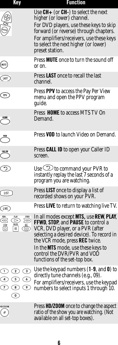 6Use CH+ (or CH-) to select the next higher (or lower) channel. For DVD players, use these keys to skip forward (or reverse) through chapters. For amplifiers/receivers, use these keys to select the next higher (or lower) preset station. Press MUTE once to turn the sound off or on. Press LAST once to recall the last channel. Press PPV to access the Pay Per View menu and open the PPV program guide. Press  HOME to access MTS TV On Demand.Press VOD to launch Video on Demand.Press CALL ID to open your Caller ID screen.Use   to command your PVR to instantly replay the last 7 seconds of a program you are watching. Press LIST once to display a list of recorded shows on your PVR.Press LIVE to return to watching live TV. In all modes except MTS, use REW, PLAY, FFWD, STOP, and PAUSE to control a VCR, DVD player, or a PVR (after selecting a desired device). To record in the VCR mode, press REC twice. In the MTS mode, use these keys to control the DVR/PVR and VOD functions of the set-top box. Use the keypad numbers (1-9, and 0) to directly tune channels (e.g., 09). For amplifiers/receivers, use the keypad numbers to select inputs 1 through 10. Press HD/ZOOM once to change the aspect ratio of the show you are watching. (Not available on all set-top boxes). Key Function