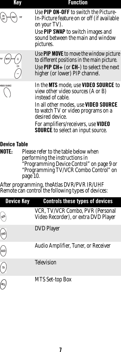 7Device Table NOTE:  Please refer to the table below when performing the instructions in “Programming Device Control” on page 9 or “Programming TV/VCR Combo Control” on page10.After programming, theAtlas DVR/PVR IR/UHF Remote can control the following types of devices: Use PIP ON-OFF to switch the Picture-In-Picture feature on or off (if available on your TV). Use PIP SWAP to switch images and sound between the main and window pictures. Use PIP MOVE to move the window picture to different positions in the main picture.Use PIP CH+ (or CH-) to select the next higher (or lower) PIP channel. In the MTS mode, use VIDEO SOURCE to view other video sources (A or B) instead of cable. In all other modes, use VIDEO SOURCE to watch TV or video programs on a desired device.For amplifiers/receivers, use VIDEO SOURCE to select an input source. Device Key Controls these types of devices VCR, TV/VCR Combo, PVR (Personal Video Recorder), or extra DVD Player DVD Player Audio Amplifier, Tuner, or Receiver Television MTS Set-top Box Key Function