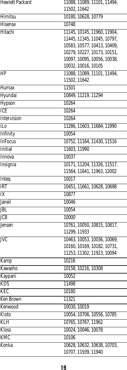 19Hewlett Packard 11088, 11089, 11101, 11494, 11502, 11642Himitsu 10180, 10628, 10779Hisense 10748Hitachi 11145, 10145, 11960, 11904, 11445, 11345, 11045, 10797, 10583, 10577, 10413, 10409, 10279, 10227, 10173, 10151, 10097, 10095, 10056, 10038, 10032, 10016, 10105HP 11088, 11089, 11101, 11494, 11502, 11642Humax 11501Hyundai 10849, 11219, 11294Hypson 10264ICE 10264Intervision 10264iLo 11286, 11603, 11684, 11990Infinity 10054InFocus 10752, 11164, 11430, 11516Initial 11603, 11990Innova 10037Insignia 10171, 11204, 11326, 11517, 11564, 11641, 11963, 12002Inteq 10017IRT 10451, 11661, 10628, 10698IX 10877Janeil 10046JBL 10054JCB 10000Jensen 10761, 10050, 10815, 10817, 11299, 11933JVC 10463, 10053, 10036, 10069, 10160, 10169, 10182, 10731, 11253, 11302, 11923, 10094Kamp 10216Kawasho 10158, 10216, 10308Kaypani 10052KDS 11498KEC 10180Ken Brown 11321Kenwood 10030, 10019Kioto 10054, 10706, 10556, 10785KLH 10765, 10767, 11962Kloss 10024, 10046, 10078KMC 10106Konka 10628, 10632, 10638, 10703, 10707, 11939, 11940