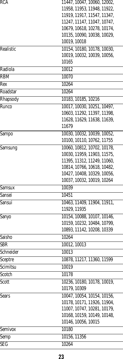 23RCA 11447, 10047, 10060, 12002, 11958, 11953, 11948, 11922, 11919, 11917, 11547, 11347, 11247, 11147, 11047, 10747, 10679, 10618, 10278, 10174, 10135, 10090, 10038, 10029, 10019, 10018Realistic 10154, 10180, 10178, 10030, 10019, 10032, 10039, 10056, 10165Radiola 10012RBM 10070Rex 10264Roadstar 10264Rhapsody 10183, 10185, 10216Runco 10017, 10030, 10251, 10497, 10603, 11292, 11397, 11398, 11628, 11629, 11638, 11639, 11679Sampo 10030, 10032, 10039, 10052, 10100, 10110, 10762, 11755Samsung 10060, 10812, 10702, 10178, 10030, 11959, 11903, 11575, 11395, 11312, 11249, 11060, 10814, 10766, 10618, 10482, 10427, 10408, 10329, 10056, 10037, 10032, 10019, 10264Samsux 10039Sansei 10451Sansui 10463, 11409, 11904, 11911, 11929, 11935Sanyo 10154, 10088, 10107, 10146, 10159, 10232, 10484, 10799, 10893, 11142, 10208, 10339Saisho 10264SBR 10012, 10013Schneider 10013Sceptre 10878, 11217, 11360, 11599Scimitsu 10019Scotch 10178Scott 10236, 10180, 10178, 10019, 10179, 10309Sears 10047, 10054, 10154, 10156, 10178, 10171, 11926, 11904, 11007, 10747, 10281, 10179, 10168, 10159, 10149, 10148, 10146, 10056, 10015Semivox 10180Semp 10156, 11356SEG 10264