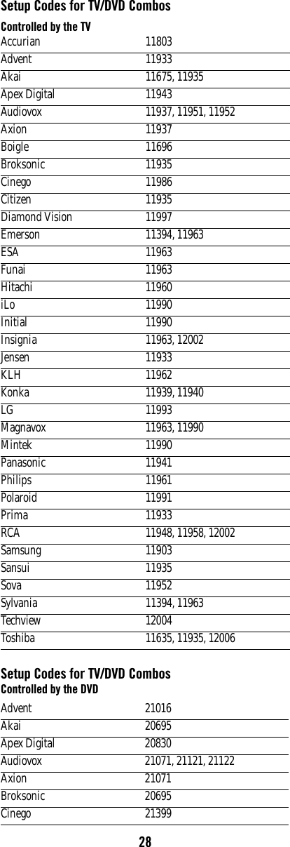 28Setup Codes for TV/DVD CombosControlled by the TVSetup Codes for TV/DVD CombosControlled by the DVDAccurian 11803Advent 11933Akai 11675, 11935Apex Digital 11943Audiovox 11937, 11951, 11952Axion 11937Boigle 11696Broksonic 11935Cinego 11986Citizen 11935Diamond Vision 11997Emerson 11394, 11963ESA 11963Funai 11963Hitachi 11960iLo 11990Initial 11990Insignia 11963, 12002Jensen 11933KLH 11962Konka 11939, 11940LG 11993Magnavox 11963, 11990Mintek 11990Panasonic 11941Philips 11961Polaroid 11991Prima 11933RCA 11948, 11958, 12002Samsung 11903Sansui 11935Sova 11952Sylvania 11394, 11963Techview 12004Toshiba 11635, 11935, 12006Advent 21016Akai 20695Apex Digital 20830Audiovox 21071, 21121, 21122Axion 21071Broksonic 20695Cinego 21399