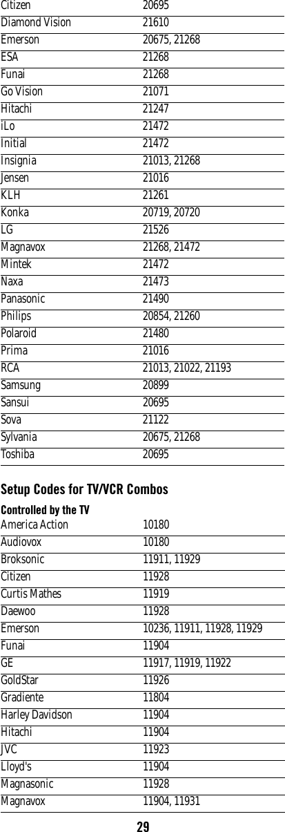 29Setup Codes for TV/VCR CombosControlled by the TVCitizen 20695Diamond Vision 21610Emerson 20675, 21268ESA 21268Funai 21268Go Vision 21071Hitachi 21247iLo 21472Initial 21472Insignia 21013, 21268Jensen 21016KLH 21261Konka 20719, 20720LG 21526Magnavox 21268, 21472Mintek 21472Naxa 21473Panasonic 21490Philips 20854, 21260Polaroid 21480Prima 21016RCA 21013, 21022, 21193Samsung 20899Sansui 20695Sova 21122Sylvania 20675, 21268Toshiba 20695America Action 10180Audiovox 10180Broksonic 11911, 11929Citizen 11928Curtis Mathes 11919Daewoo 11928Emerson 10236, 11911, 11928, 11929Funai 11904GE 11917, 11919, 11922GoldStar 11926Gradiente 11804Harley Davidson 11904Hitachi 11904JVC 11923Lloyd&apos;s 11904Magnasonic 11928Magnavox 11904, 11931