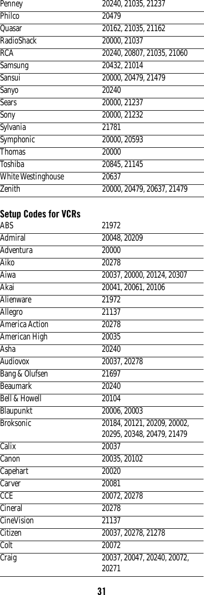 31Setup Codes for VCRsPenney 20240, 21035, 21237Philco 20479Quasar 20162, 21035, 21162RadioShack 20000, 21037RCA 20240, 20807, 21035, 21060Samsung 20432, 21014Sansui 20000, 20479, 21479Sanyo 20240Sears 20000, 21237Sony 20000, 21232Sylvania 21781Symphonic 20000, 20593Thomas 20000Toshiba 20845, 21145White Westinghouse 20637Zenith 20000, 20479, 20637, 21479ABS 21972Admiral 20048, 20209Adventura 20000Aiko 20278Aiwa 20037, 20000, 20124, 20307Akai 20041, 20061, 20106Alienware 21972Allegro 21137America Action 20278American High 20035Asha 20240Audiovox 20037, 20278Bang &amp; Olufsen 21697Beaumark 20240Bell &amp; Howell 20104Blaupunkt 20006, 20003Broksonic 20184, 20121, 20209, 20002, 20295, 20348, 20479, 21479Calix 20037Canon 20035, 20102Capehart 20020Carver 20081CCE 20072, 20278Cineral 20278CineVision 21137Citizen 20037, 20278, 21278Colt 20072Craig 20037, 20047, 20240, 20072, 20271