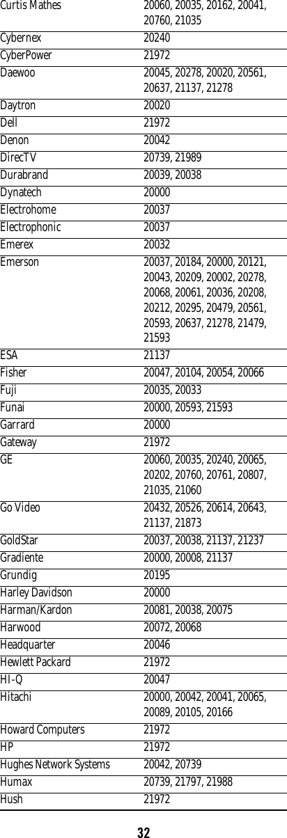 32Curtis Mathes 20060, 20035, 20162, 20041, 20760, 21035Cybernex 20240CyberPower 21972Daewoo 20045, 20278, 20020, 20561, 20637, 21137, 21278Daytron 20020Dell 21972Denon 20042DirecTV 20739, 21989Durabrand 20039, 20038Dynatech 20000Electrohome 20037Electrophonic 20037Emerex 20032Emerson 20037, 20184, 20000, 20121, 20043, 20209, 20002, 20278, 20068, 20061, 20036, 20208, 20212, 20295, 20479, 20561, 20593, 20637, 21278, 21479, 21593ESA 21137Fisher 20047, 20104, 20054, 20066Fuji 20035, 20033Funai 20000, 20593, 21593Garrard 20000Gateway 21972GE 20060, 20035, 20240, 20065, 20202, 20760, 20761, 20807, 21035, 21060Go Video 20432, 20526, 20614, 20643, 21137, 21873GoldStar 20037, 20038, 21137, 21237Gradiente 20000, 20008, 21137Grundig 20195Harley Davidson 20000Harman/Kardon 20081, 20038, 20075Harwood 20072, 20068Headquarter 20046Hewlett Packard 21972HI-Q 20047Hitachi 20000, 20042, 20041, 20065, 20089, 20105, 20166Howard Computers 21972HP 21972Hughes Network Systems 20042, 20739Humax 20739, 21797, 21988Hush 21972