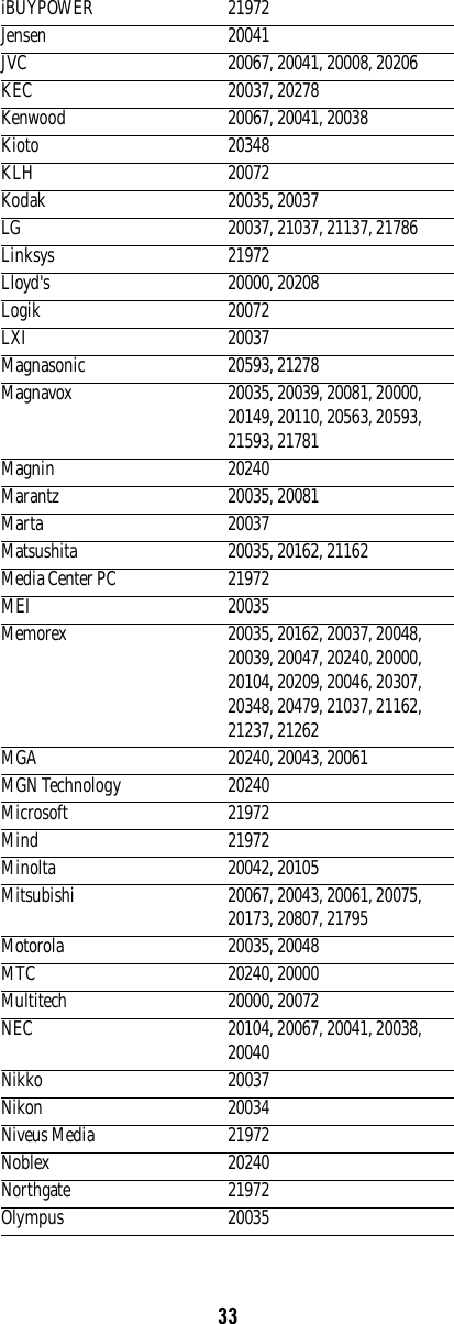 33iBUYPOWER 21972Jensen 20041JVC 20067, 20041, 20008, 20206KEC 20037, 20278Kenwood 20067, 20041, 20038Kioto 20348KLH 20072Kodak 20035, 20037LG 20037, 21037, 21137, 21786Linksys 21972Lloyd&apos;s 20000, 20208Logik 20072LXI 20037Magnasonic 20593, 21278Magnavox 20035, 20039, 20081, 20000, 20149, 20110, 20563, 20593, 21593, 21781Magnin 20240Marantz 20035, 20081Marta 20037Matsushita 20035, 20162, 21162Media Center PC 21972MEI 20035Memorex 20035, 20162, 20037, 20048, 20039, 20047, 20240, 20000, 20104, 20209, 20046, 20307, 20348, 20479, 21037, 21162, 21237, 21262MGA 20240, 20043, 20061MGN Technology 20240Microsoft 21972Mind 21972Minolta 20042, 20105Mitsubishi 20067, 20043, 20061, 20075, 20173, 20807, 21795Motorola 20035, 20048MTC 20240, 20000Multitech 20000, 20072NEC 20104, 20067, 20041, 20038, 20040Nikko 20037Nikon 20034Niveus Media 21972Noblex 20240Northgate 21972Olympus 20035