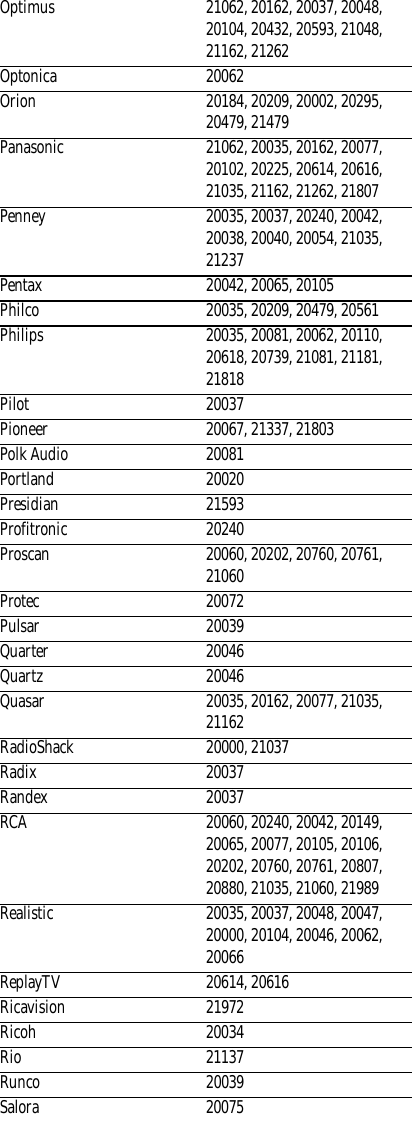 Optimus 21062, 20162, 20037, 20048, 20104, 20432, 20593, 21048, 21162, 21262Optonica 20062Orion 20184, 20209, 20002, 20295, 20479, 21479Panasonic 21062, 20035, 20162, 20077, 20102, 20225, 20614, 20616, 21035, 21162, 21262, 21807Penney 20035, 20037, 20240, 20042, 20038, 20040, 20054, 21035, 21237Pentax 20042, 20065, 20105Philco 20035, 20209, 20479, 20561Philips 20035, 20081, 20062, 20110, 20618, 20739, 21081, 21181, 21818Pilot 20037Pioneer 20067, 21337, 21803Polk Audio 20081Portland 20020Presidian 21593Profitronic 20240Proscan 20060, 20202, 20760, 20761, 21060Protec 20072Pulsar 20039Quarter 20046Quartz 20046Quasar 20035, 20162, 20077, 21035, 21162RadioShack 20000, 21037Radix 20037Randex 20037RCA 20060, 20240, 20042, 20149, 20065, 20077, 20105, 20106, 20202, 20760, 20761, 20807, 20880, 21035, 21060, 21989Realistic 20035, 20037, 20048, 20047, 20000, 20104, 20046, 20062, 20066ReplayTV 20614, 20616Ricavision 21972Ricoh 20034Rio 21137Runco 20039Salora 20075