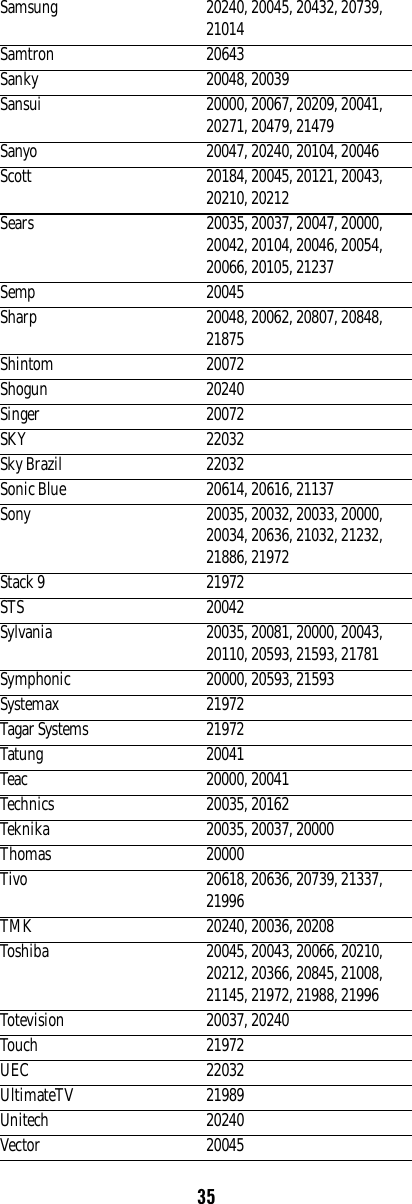 35Samsung 20240, 20045, 20432, 20739, 21014Samtron 20643Sanky 20048, 20039Sansui 20000, 20067, 20209, 20041, 20271, 20479, 21479Sanyo 20047, 20240, 20104, 20046Scott 20184, 20045, 20121, 20043, 20210, 20212Sears 20035, 20037, 20047, 20000, 20042, 20104, 20046, 20054, 20066, 20105, 21237Semp 20045Sharp 20048, 20062, 20807, 20848, 21875Shintom 20072Shogun 20240Singer 20072SKY 22032Sky Brazil 22032Sonic Blue 20614, 20616, 21137Sony 20035, 20032, 20033, 20000, 20034, 20636, 21032, 21232, 21886, 21972Stack 9 21972STS 20042Sylvania 20035, 20081, 20000, 20043, 20110, 20593, 21593, 21781Symphonic 20000, 20593, 21593Systemax 21972Tagar Systems 21972Tatung 20041Teac 20000, 20041Technics 20035, 20162Teknika 20035, 20037, 20000Thomas 20000Tivo 20618, 20636, 20739, 21337, 21996TMK 20240, 20036, 20208Toshiba 20045, 20043, 20066, 20210, 20212, 20366, 20845, 21008, 21145, 21972, 21988, 21996Totevision 20037, 20240Touch 21972UEC 22032UltimateTV 21989Unitech 20240Vector 20045