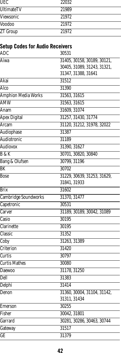 42Setup Codes for Audio ReceiversUEC 22032UltimateTV 21989Viewsonic 21972Voodoo 21972ZT Group 21972ADC 30531Aiwa 31405, 30158, 30189, 30121, 30405, 31089, 31243, 31321, 31347, 31388, 31641Akai 31512Alco 31390Amphion Media Works 31563, 31615AMW 31563, 31615Anam 31609, 31074Apex Digital 31257, 31430, 31774Arcam 31120, 31212, 31978, 32022Audiophase 31387Audiotronic 31189Audiovox 31390, 31627B &amp; K 30701, 30820, 30840Bang &amp; Olufsen 30799, 31196BK 30702Bose 31229, 30639, 31253, 31629, 31841, 31933Brix 31602Cambridge Soundworks 31370, 31477Capetronic 30531Carver 31189, 30189, 30042, 31089Casio 30195Clarinette 30195Classic 31352Coby 31263, 31389Criterion 31420Curtis 30797Curtis Mathes 30080Daewoo 31178, 31250Dell 31383Delphi 31414Denon 31360, 30004, 31104, 31142, 31311, 31434Emerson 30255Fisher 30042, 31801Garrard 30281, 30286, 30463, 30744Gateway 31517GE 31379