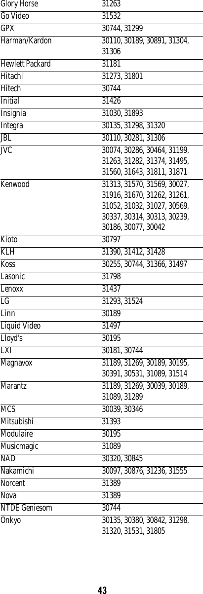 43Glory Horse 31263Go Video 31532GPX 30744, 31299Harman/Kardon 30110, 30189, 30891, 31304, 31306Hewlett Packard 31181Hitachi 31273, 31801Hitech 30744Initial 31426Insignia 31030, 31893Integra 30135, 31298, 31320JBL 30110, 30281, 31306JVC 30074, 30286, 30464, 31199, 31263, 31282, 31374, 31495, 31560, 31643, 31811, 31871Kenwood 31313, 31570, 31569, 30027, 31916, 31670, 31262, 31261, 31052, 31032, 31027, 30569, 30337, 30314, 30313, 30239, 30186, 30077, 30042Kioto 30797KLH 31390, 31412, 31428Koss 30255, 30744, 31366, 31497Lasonic 31798Lenoxx 31437LG 31293, 31524Linn 30189Liquid Video 31497Lloyd&apos;s 30195LXI 30181, 30744Magnavox 31189, 31269, 30189, 30195, 30391, 30531, 31089, 31514Marantz 31189, 31269, 30039, 30189, 31089, 31289MCS 30039, 30346Mitsubishi 31393Modulaire 30195Musicmagic 31089NAD 30320, 30845Nakamichi 30097, 30876, 31236, 31555Norcent 31389Nova 31389NTDE Geniesom 30744Onkyo 30135, 30380, 30842, 31298, 31320, 31531, 31805